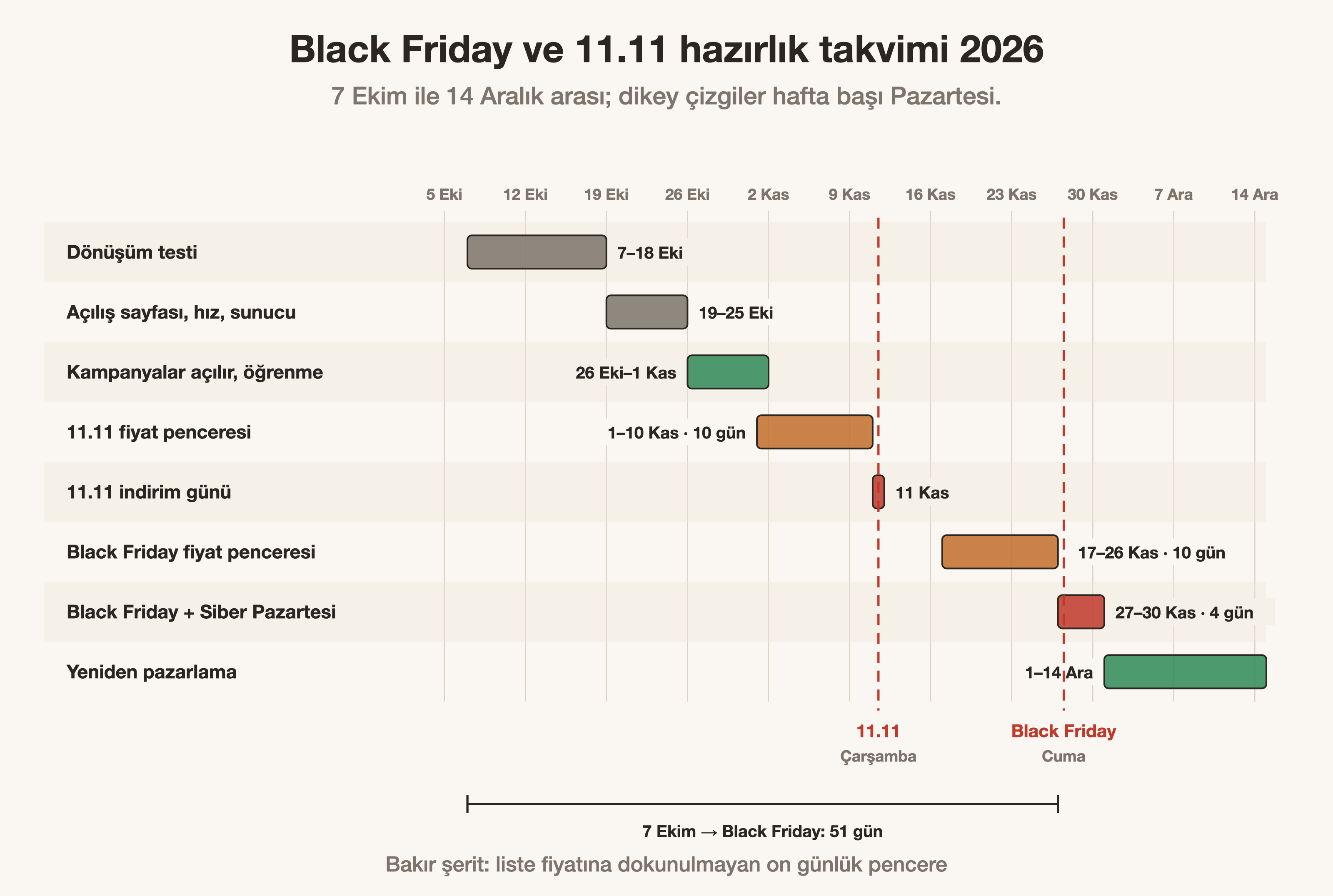7 Ekim'den 14 Aralık'a uzanan Black Friday ve 11.11 hazırlık takvimi, haftalara bölünmüş