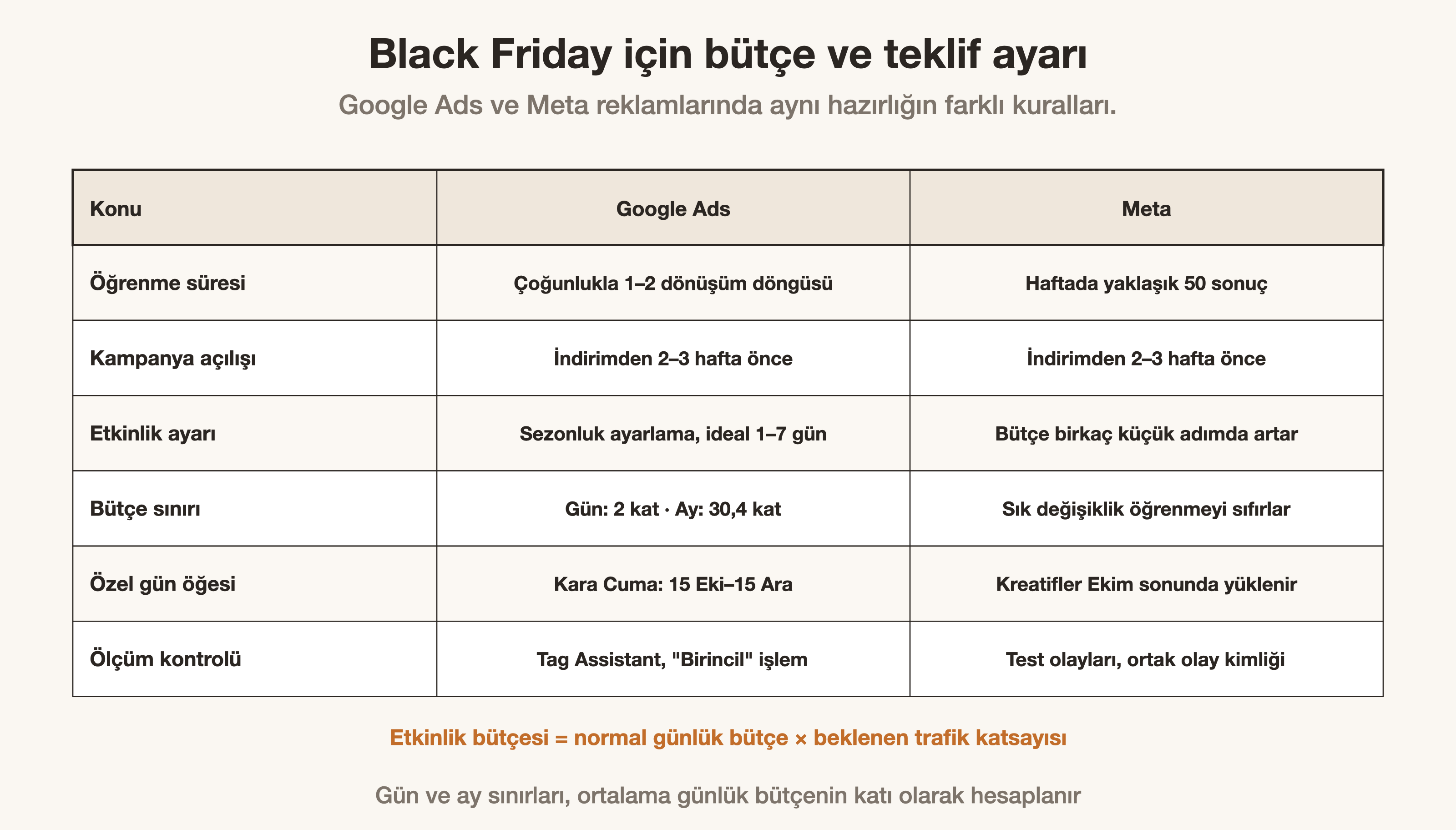 Google Ads ve Meta için öğrenme süresi, sezonluk ayarlama ve bütçe sınırlarını karşılaştıran tablo