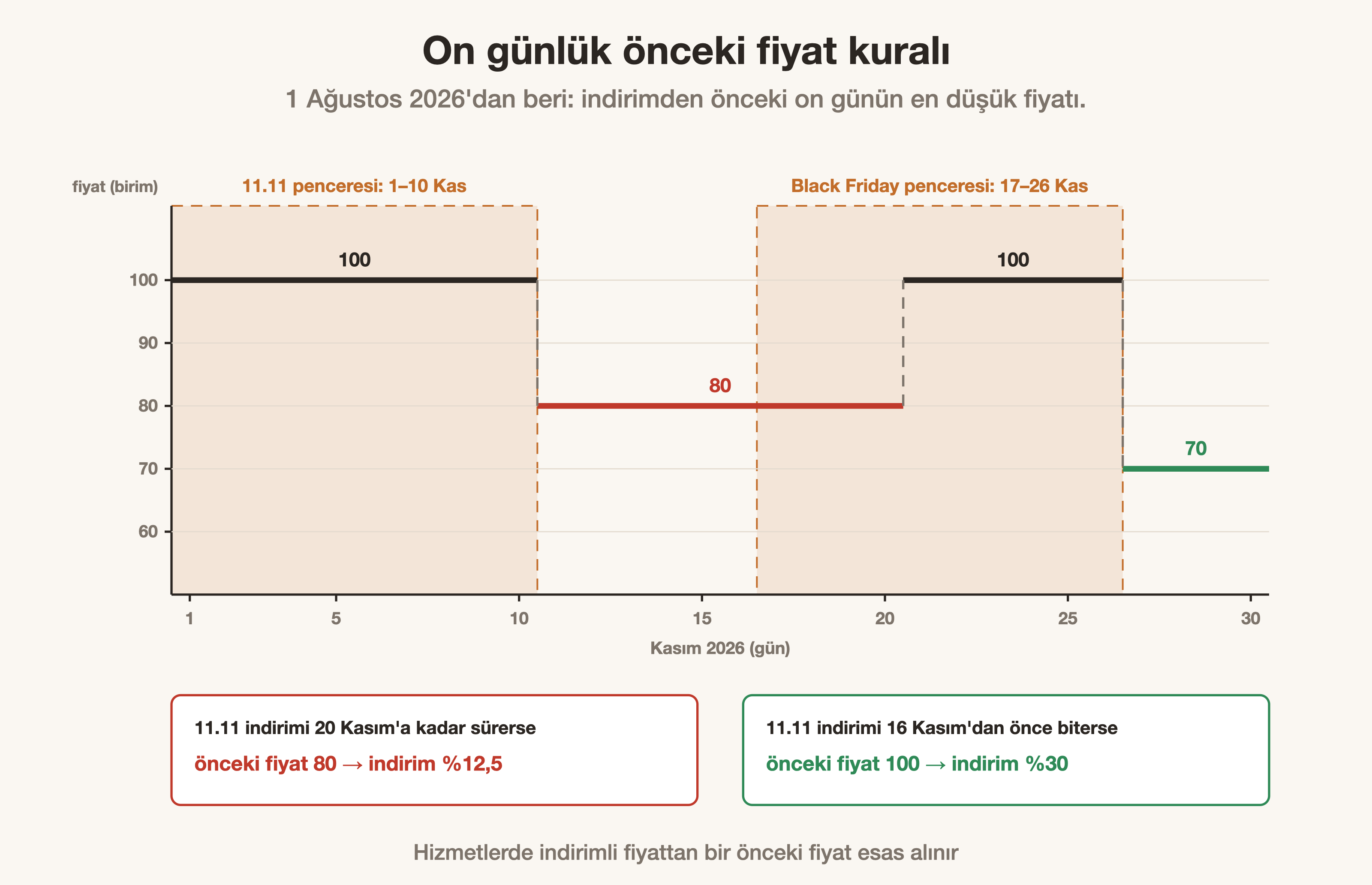 11.11 ve Black Friday için on günlük önceki fiyat pencereleri ve 100, 80, 70 birimlik örnek