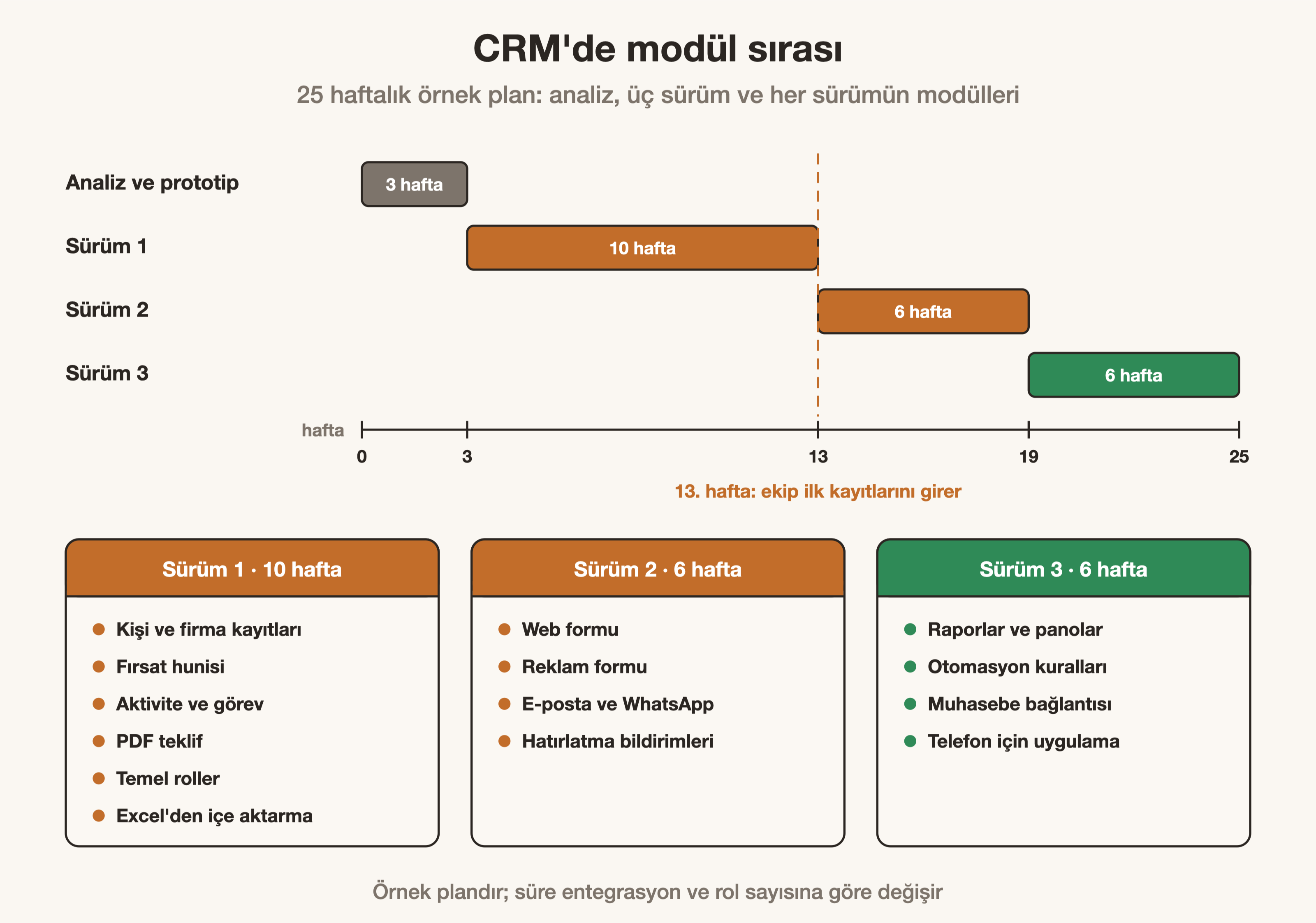 CRM geliştirmede 25 haftalık örnek plan: analiz, üç sürüm ve her sürümün modülleri