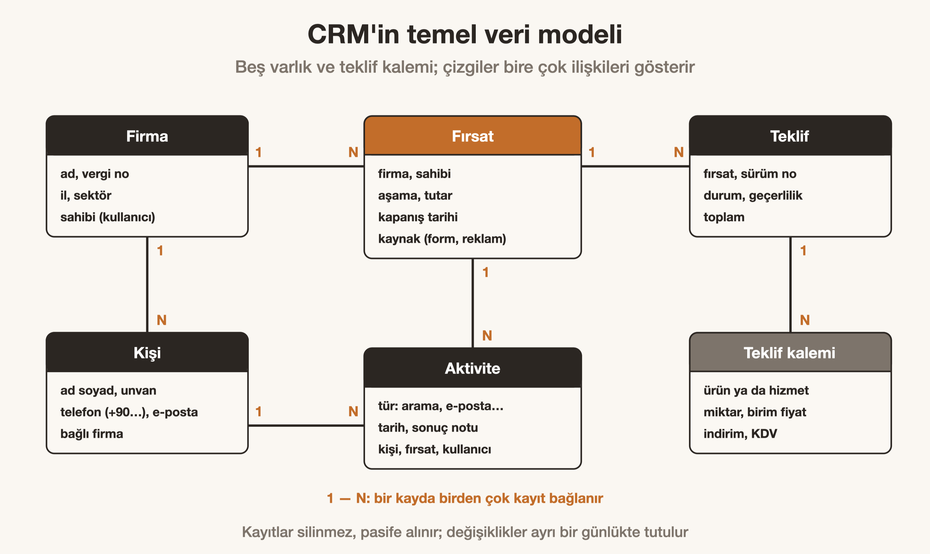 CRM veri modelinde kişi, firma, fırsat, teklif ve aktivite arasındaki bire çok ilişkiler