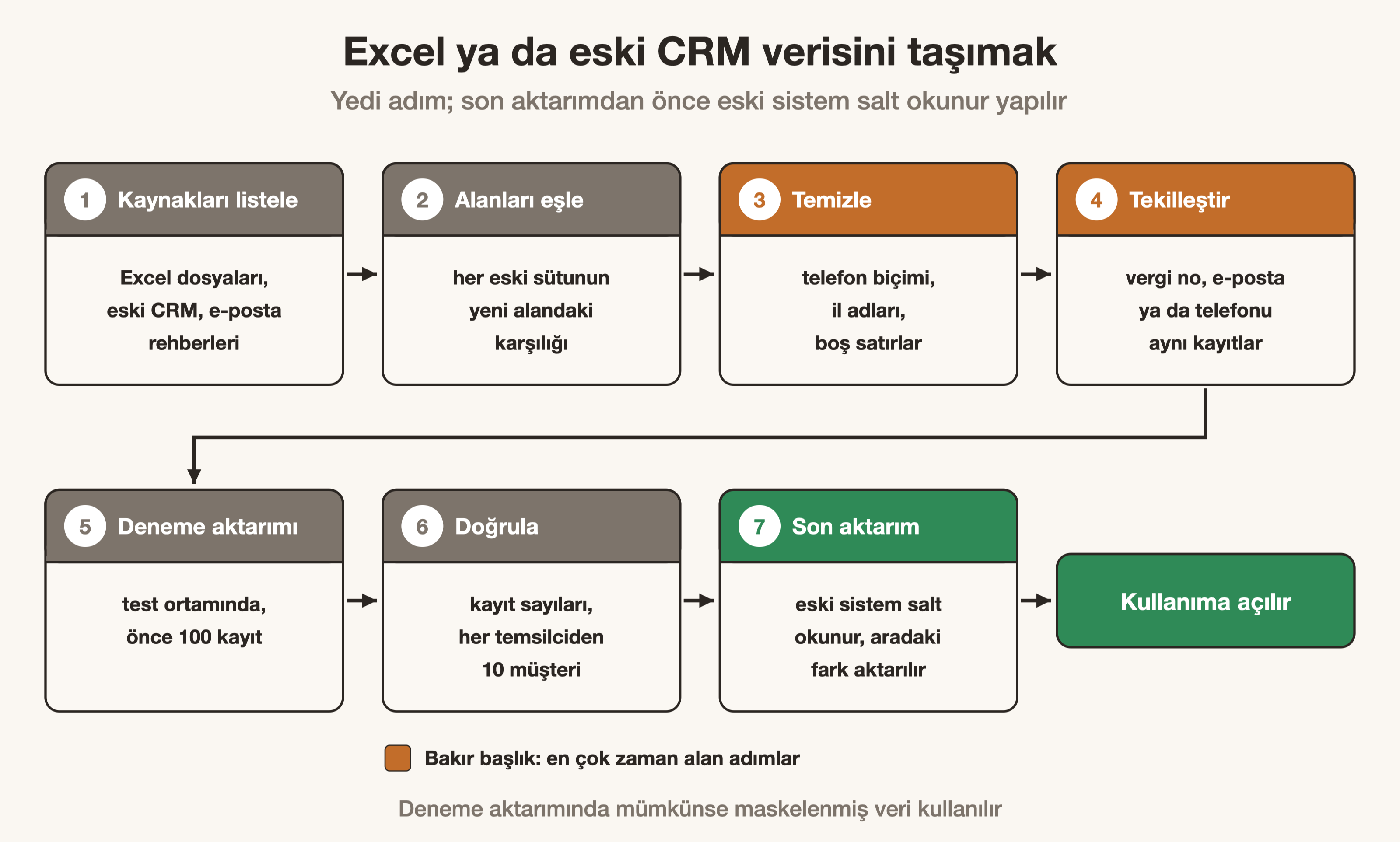 Excel ya da eski CRM verisini yeni sisteme taşımanın yedi adımı