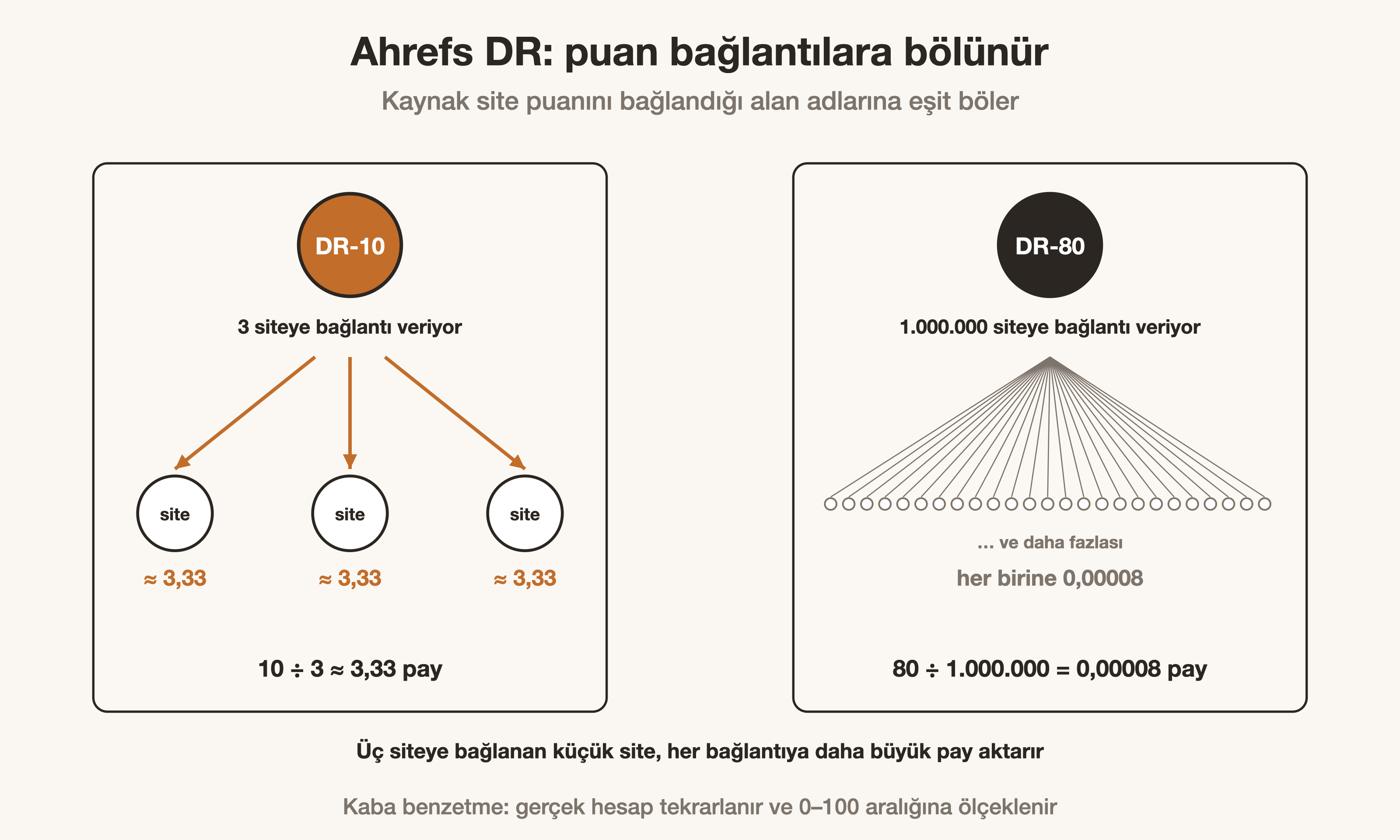 Ahrefs DR mantığı: DR-10 site üç siteye, DR-80 site bir milyon siteye pay bölüyor