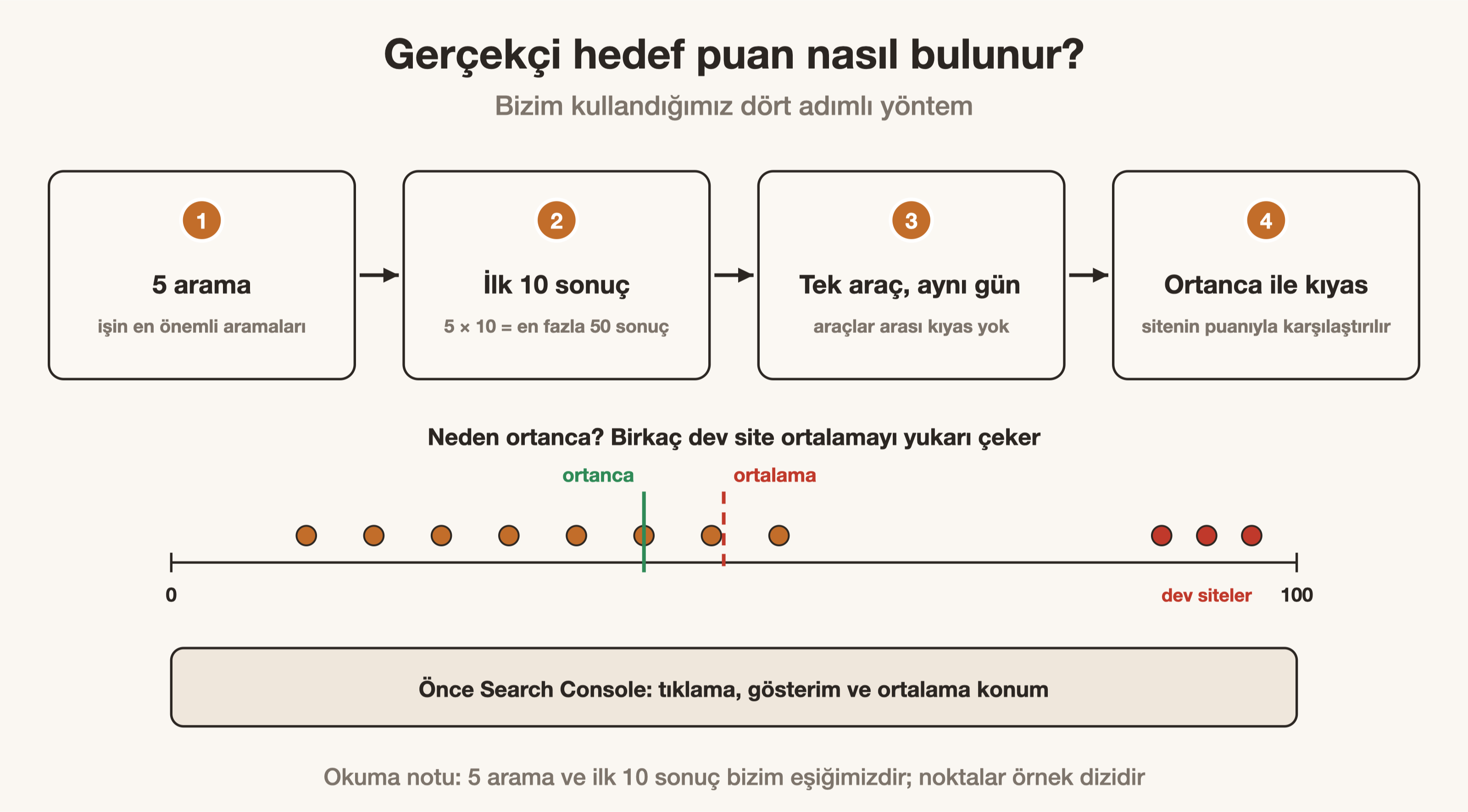 Gerçekçi hedef puan için dört adım: 5 arama, ilk 10 sonuç, tek araç ve ortanca
