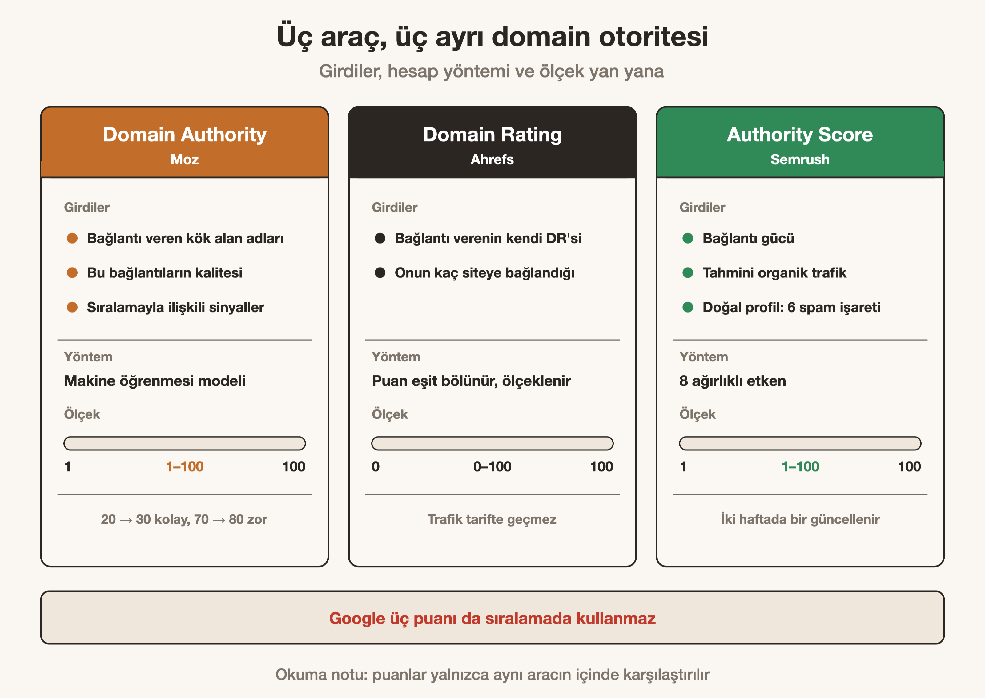 Domain Otoritesi Nedir? DA, DR ve Authority Score Farkı