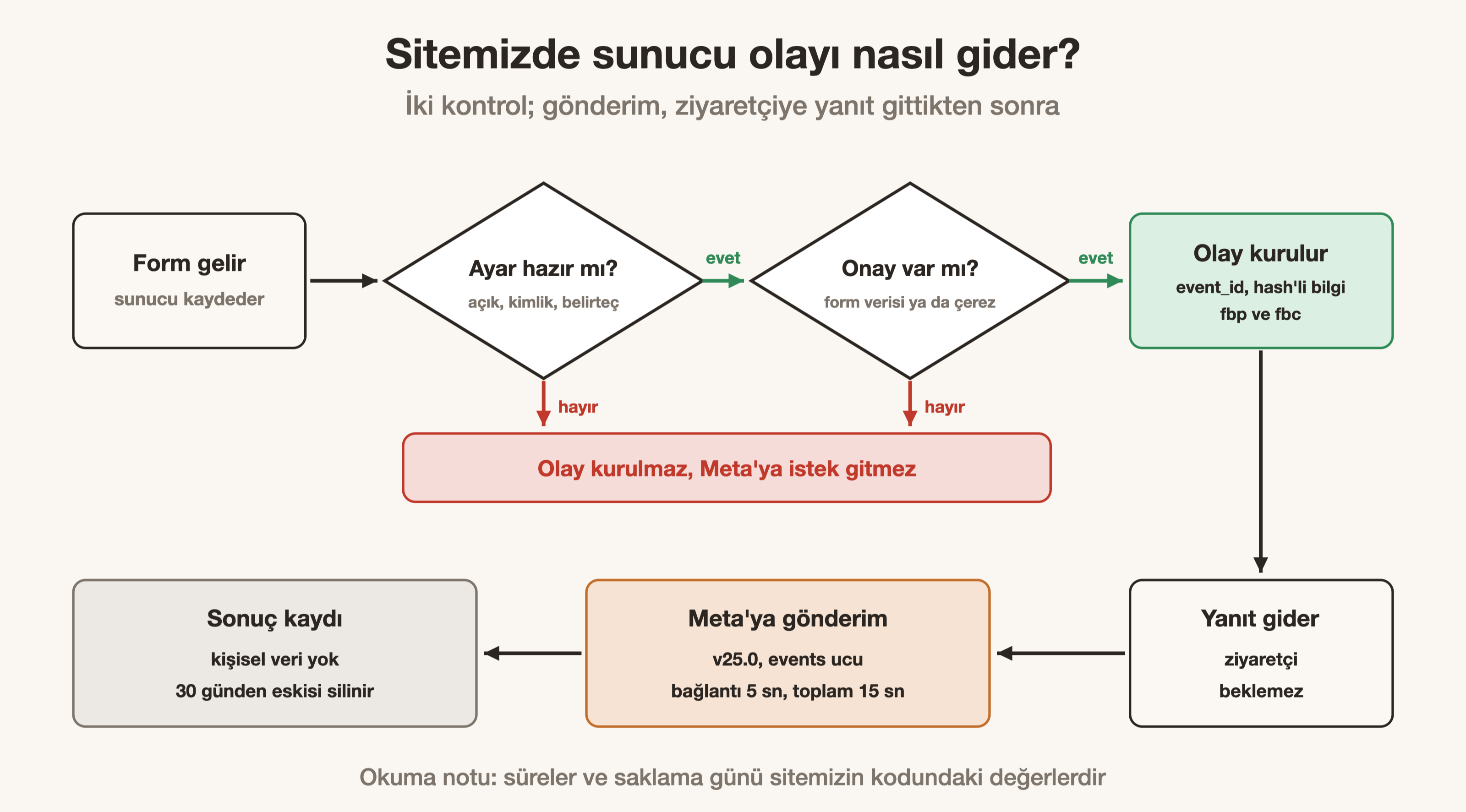 Sitemizde form gönderiminden Meta'ya giden sunucu olayına kadar karar ve gönderim adımları.