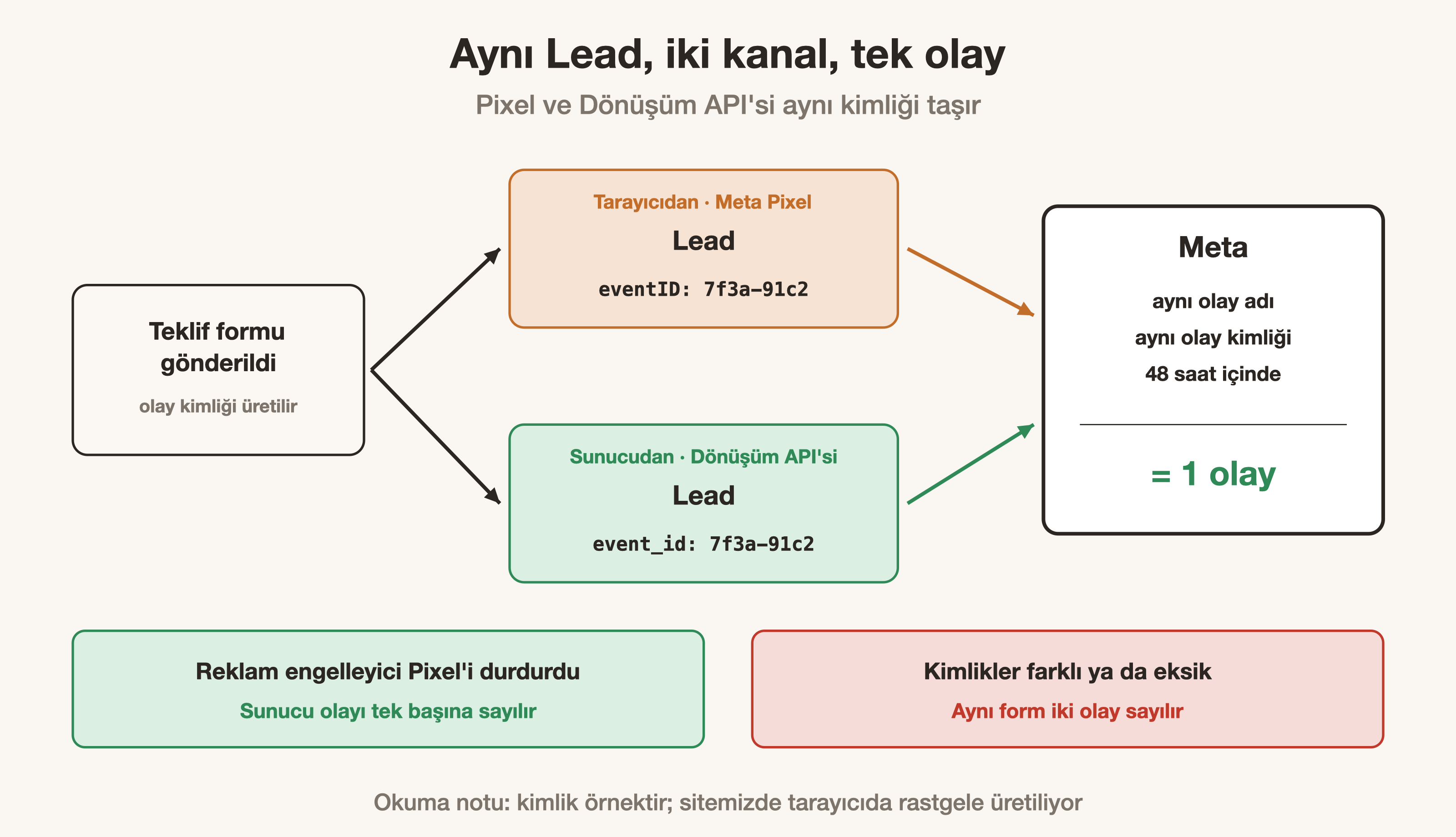 Dönüşüm API'si Nedir? Meta Pixel'den Farkı ve Kurulumu