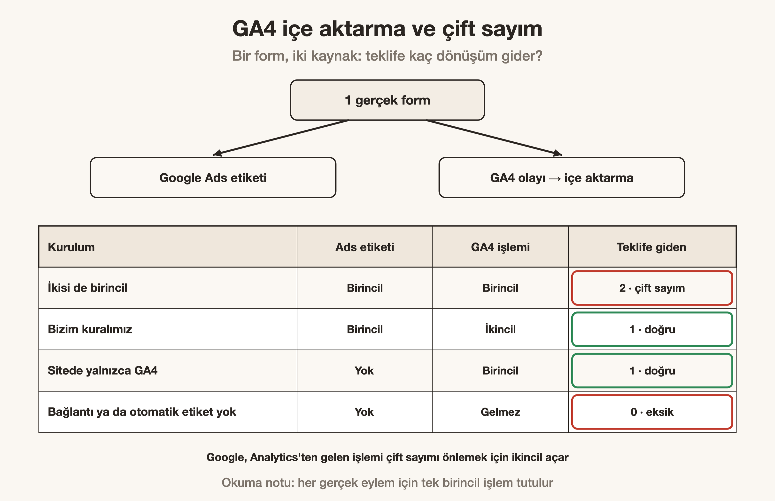 Bir form iki kaynaktan ölçüldüğünde birincil ve ikincil ayarına göre teklife giden dönüşüm sayısı.