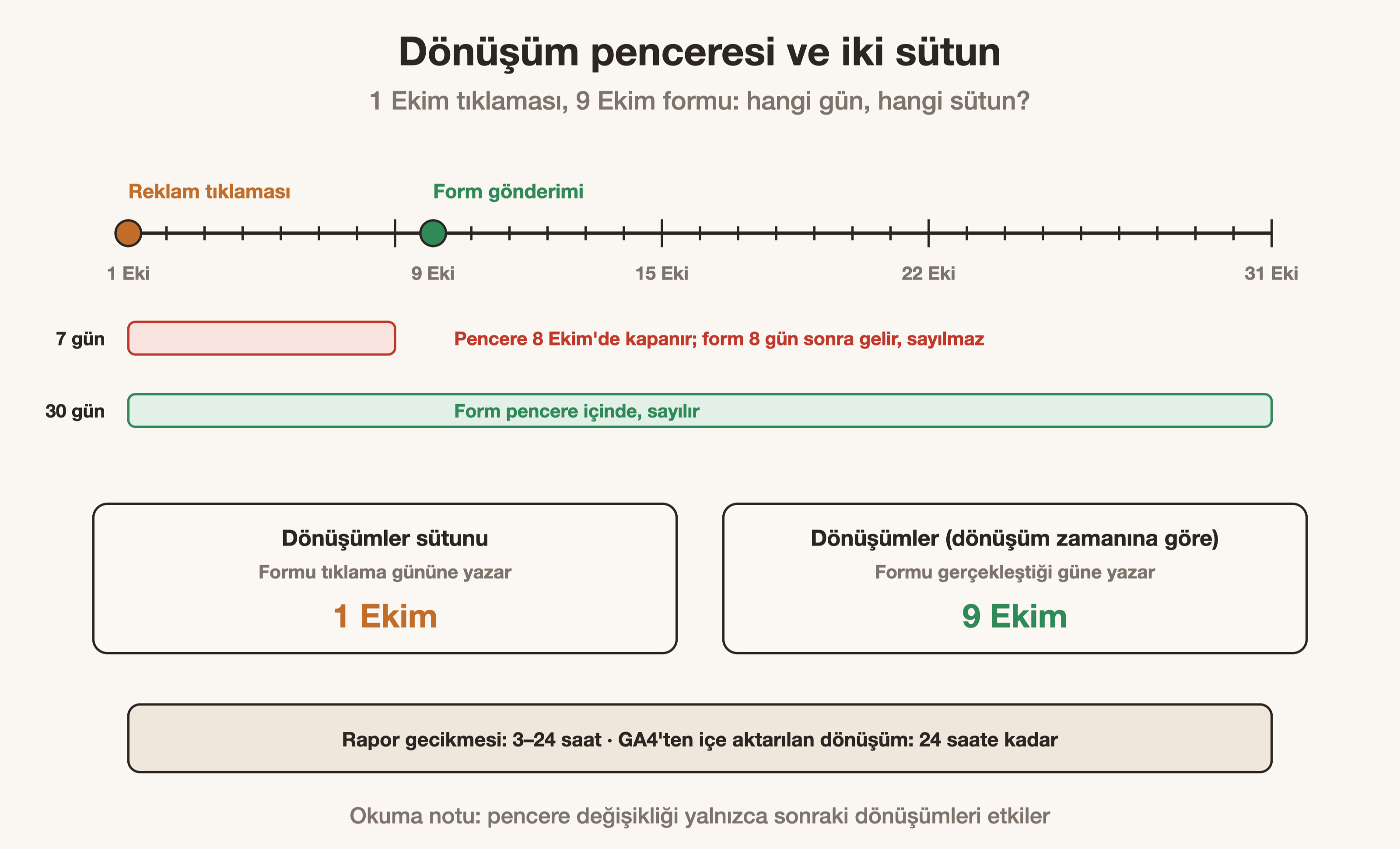 1 Ekim tıklaması ve 9 Ekim formunun iki sütuna yazılışı, 7 ve 30 günlük pencereyle.