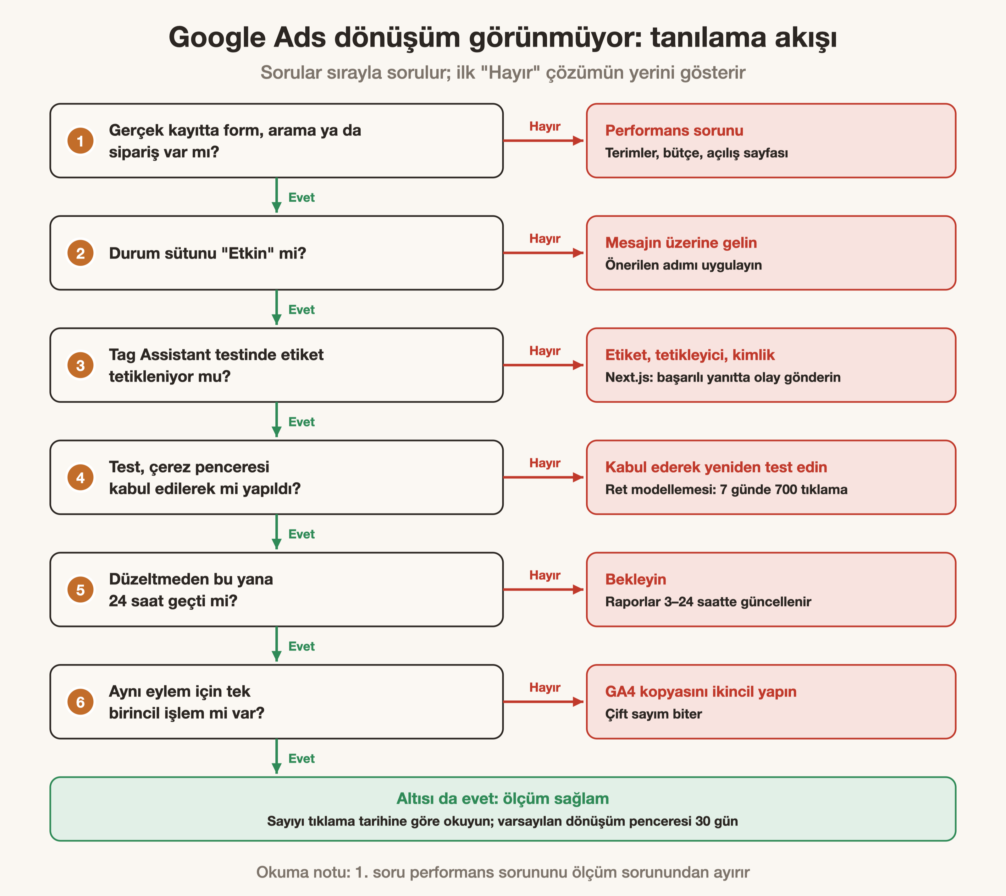 Google Ads Dönüşüm Görünmüyor: Nedenleri ve Çözümü