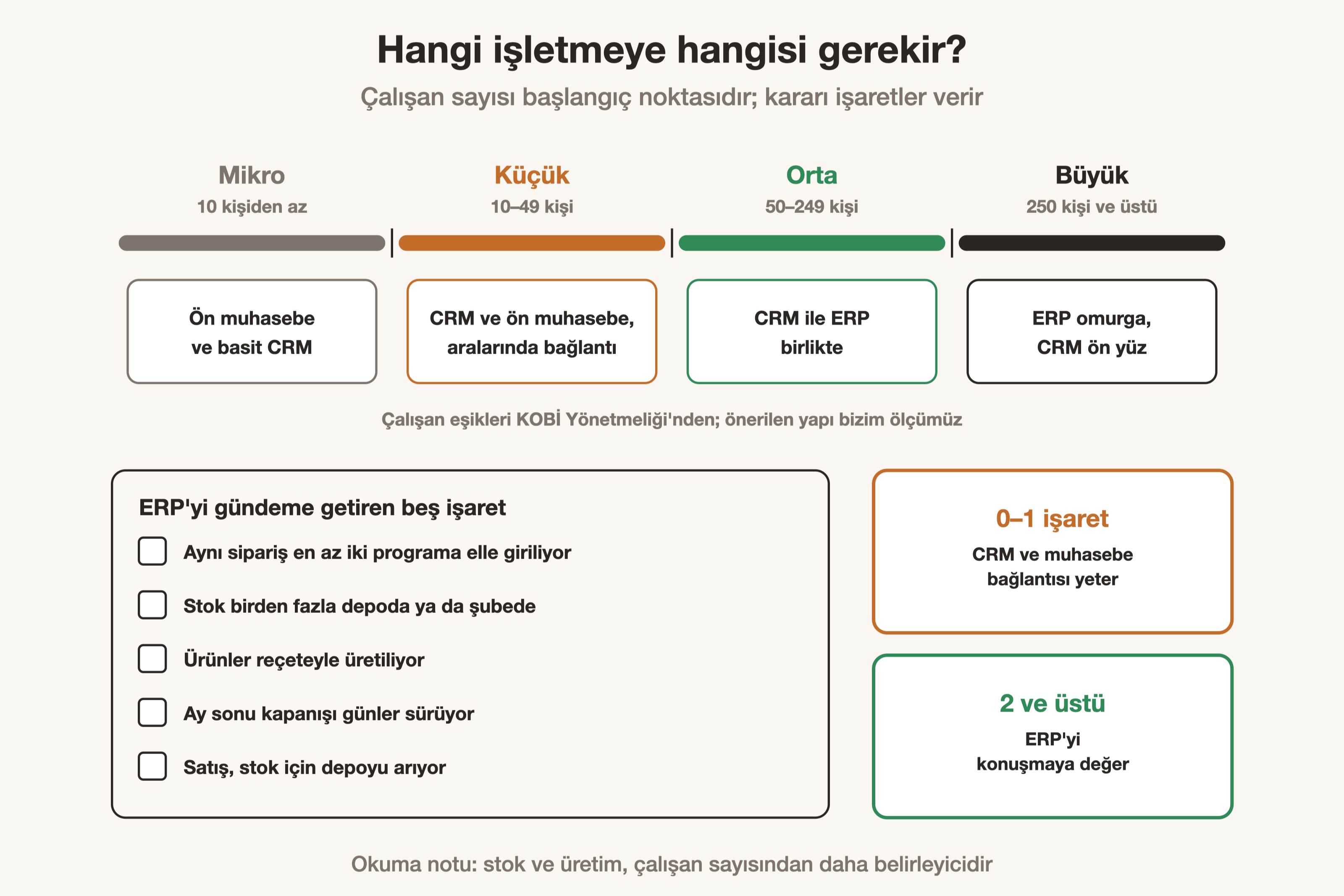 Çalışan sayısına göre önerilen yapı ve ERP kararını veren beş işaret.