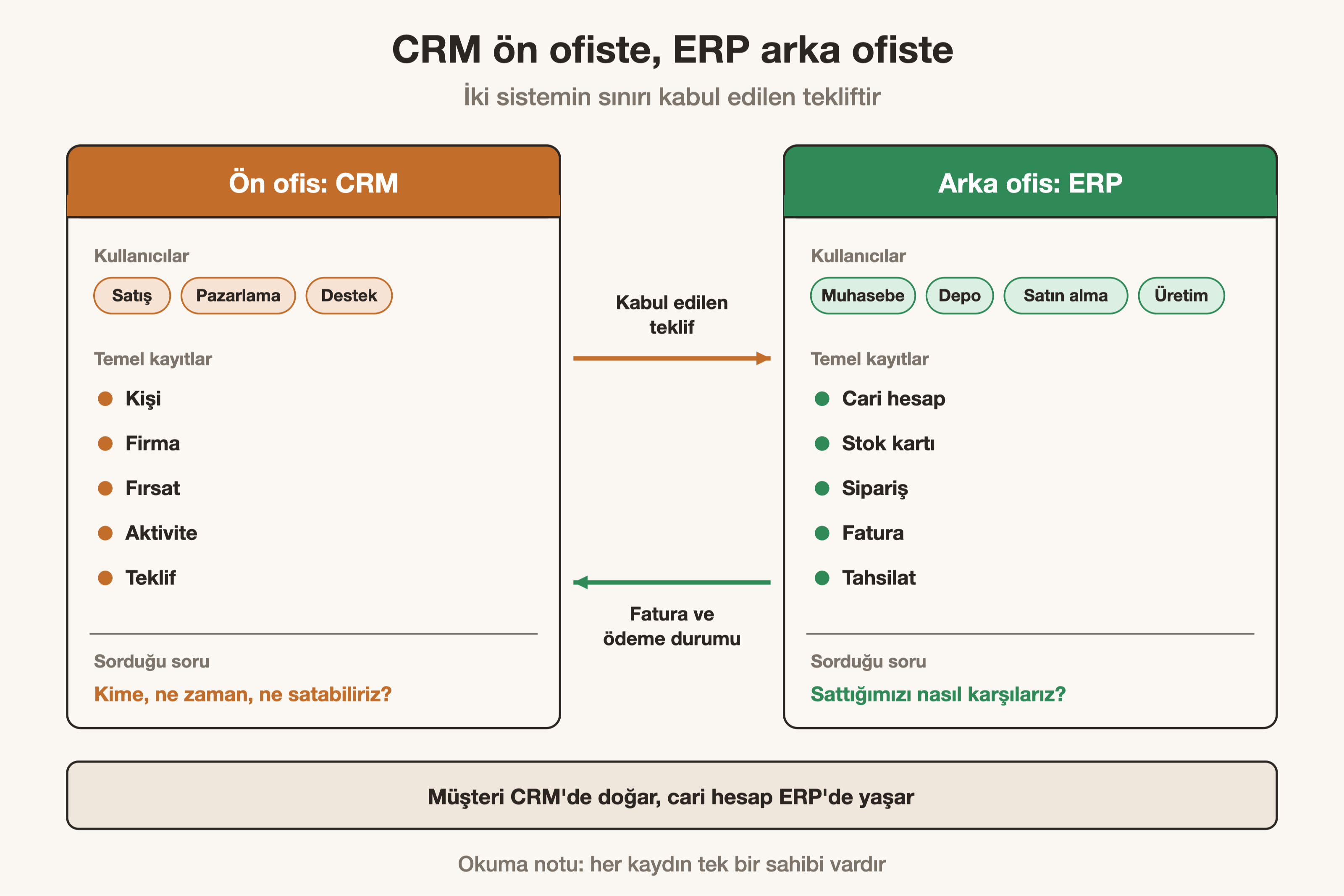 ERP Nedir? CRM ile Farkı ve Hangisi Gerekir?