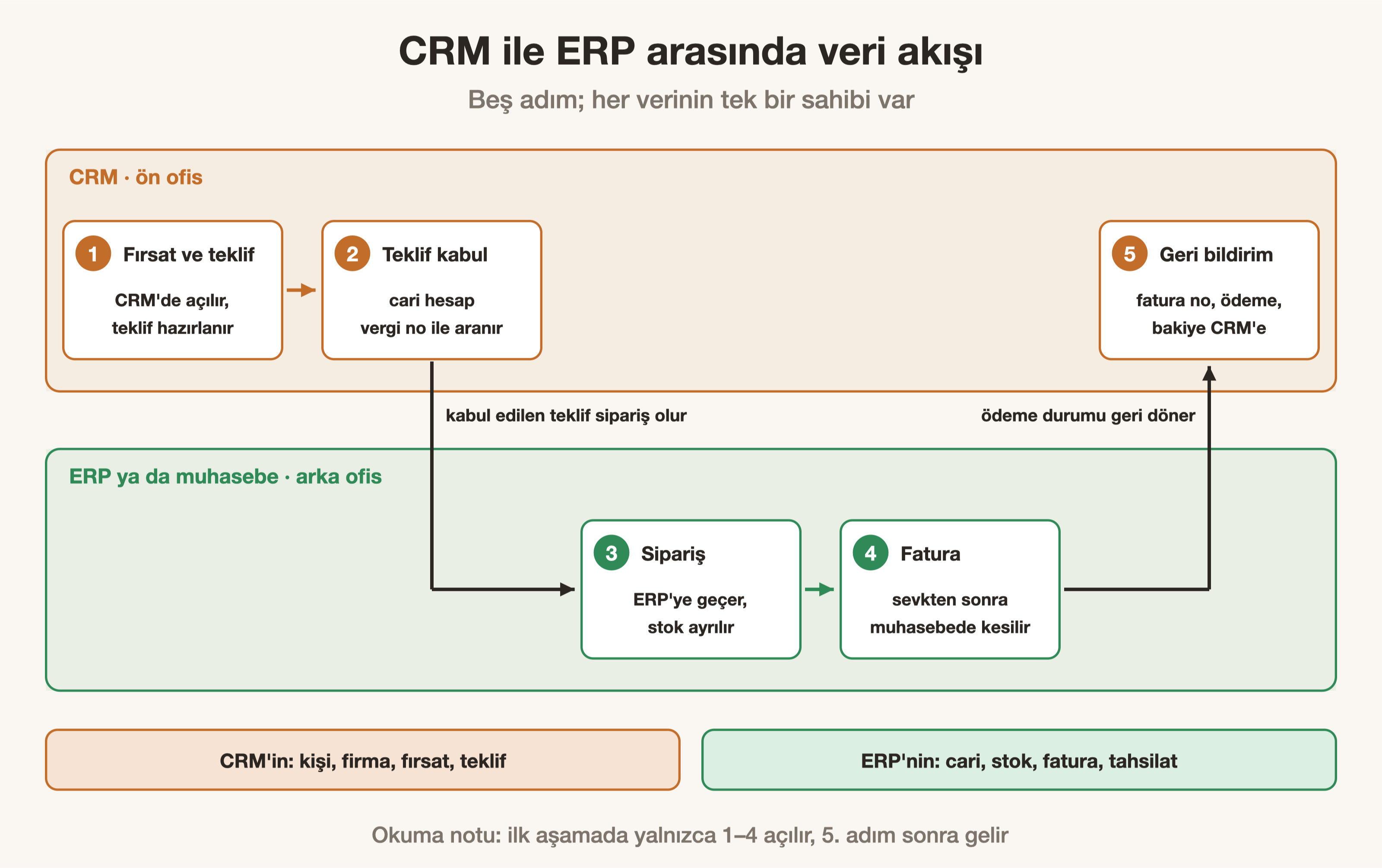 CRM ile ERP arasında beş adımlık veri akışı: tekliften faturaya, ödemeden müşteri kartına.