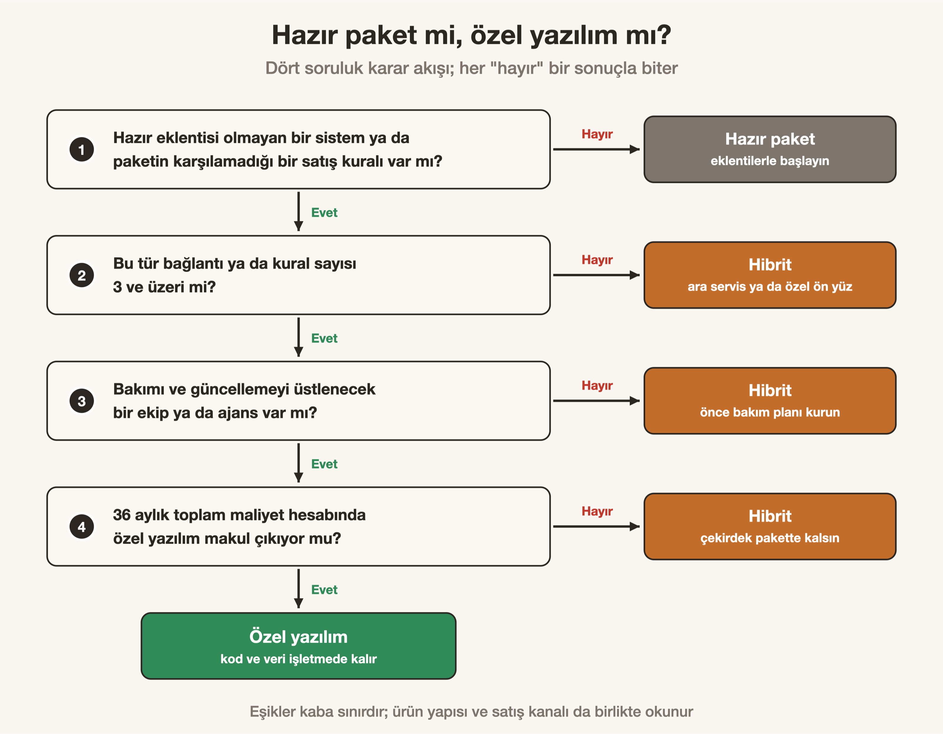 Hazır paket, hibrit ve özel yazılım arasında dört soruluk karar akışı
