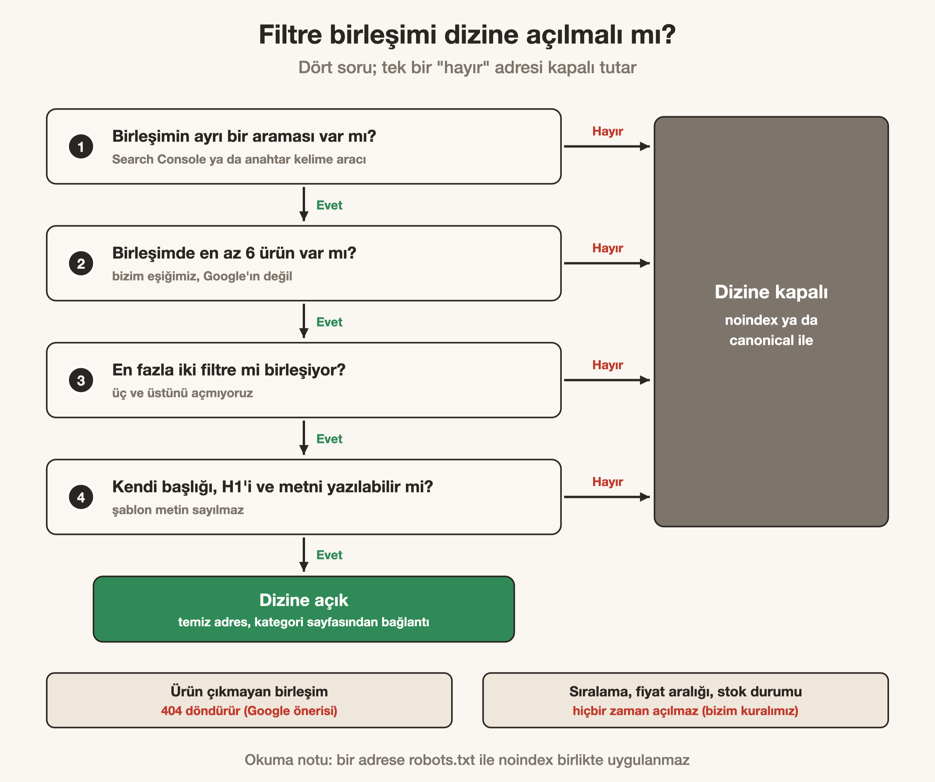 Filtre birleşiminin dizine açılıp açılmayacağını dört soruyla belirleyen karar akışı