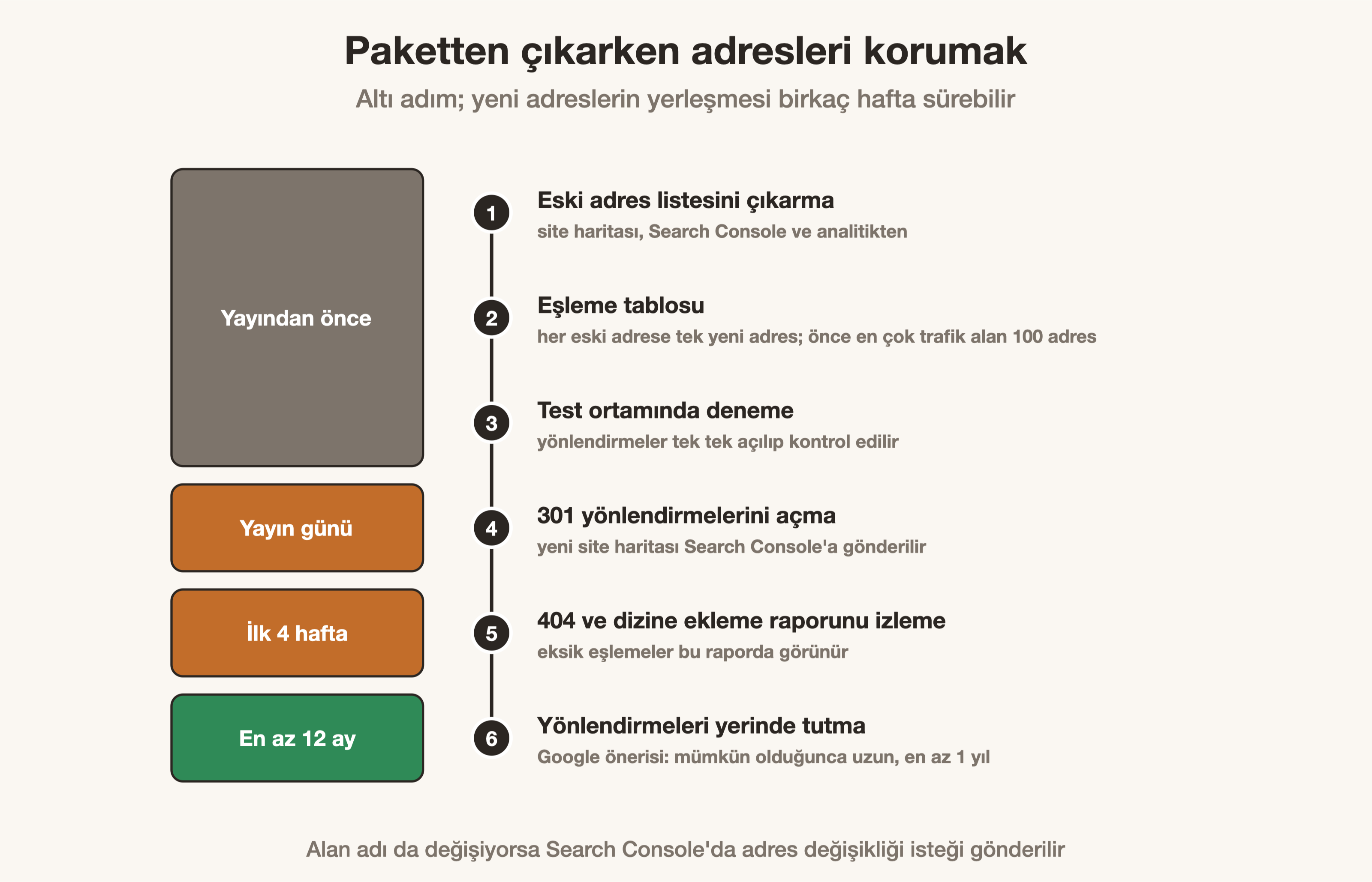 Hazır paketten çıkarken adresleri korumanın altı adımı ve süreleri