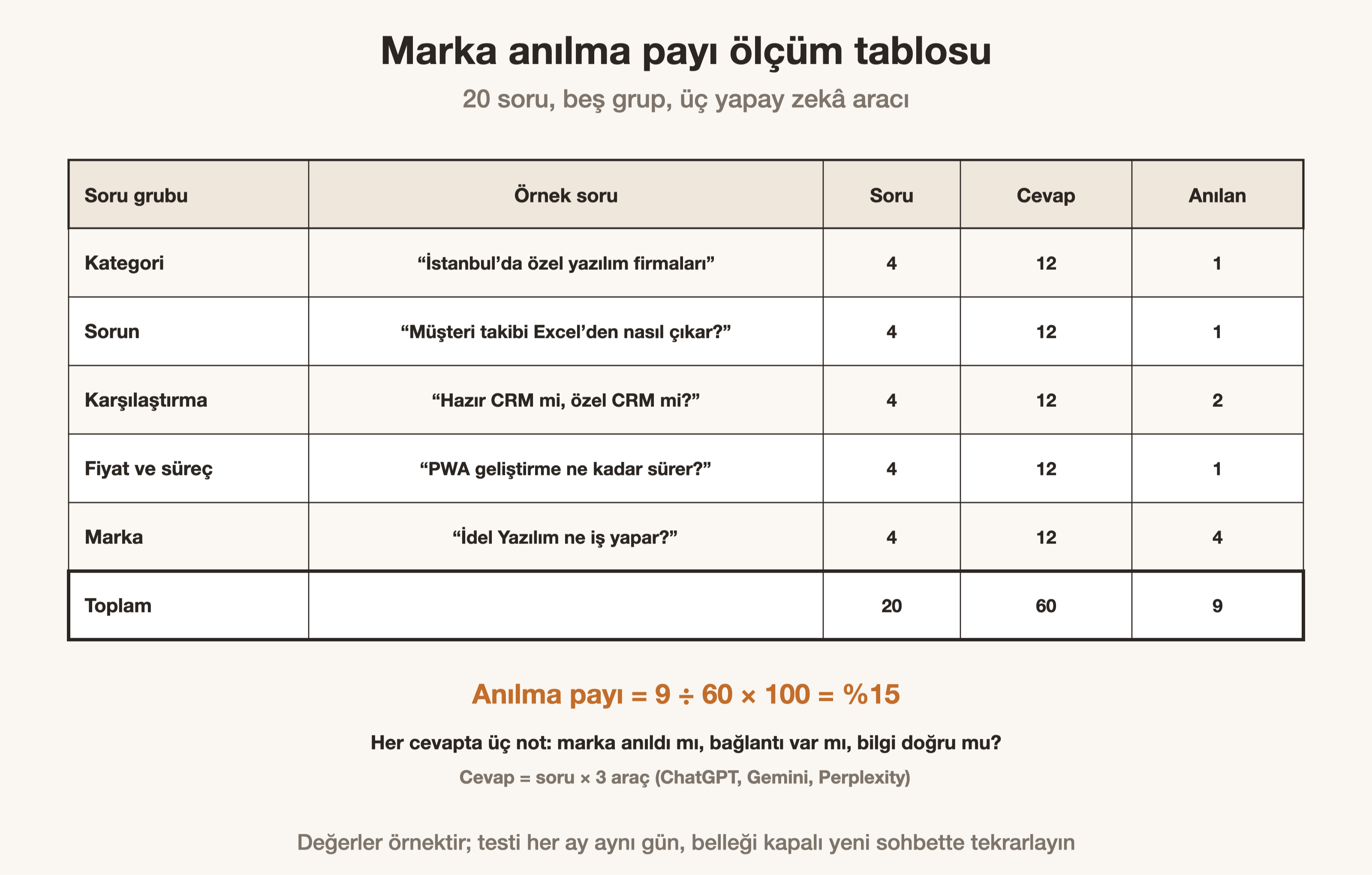 Beş grupta 20 sorunun üç yapay zekâ aracında test edildiği anılma payı ölçüm tablosu