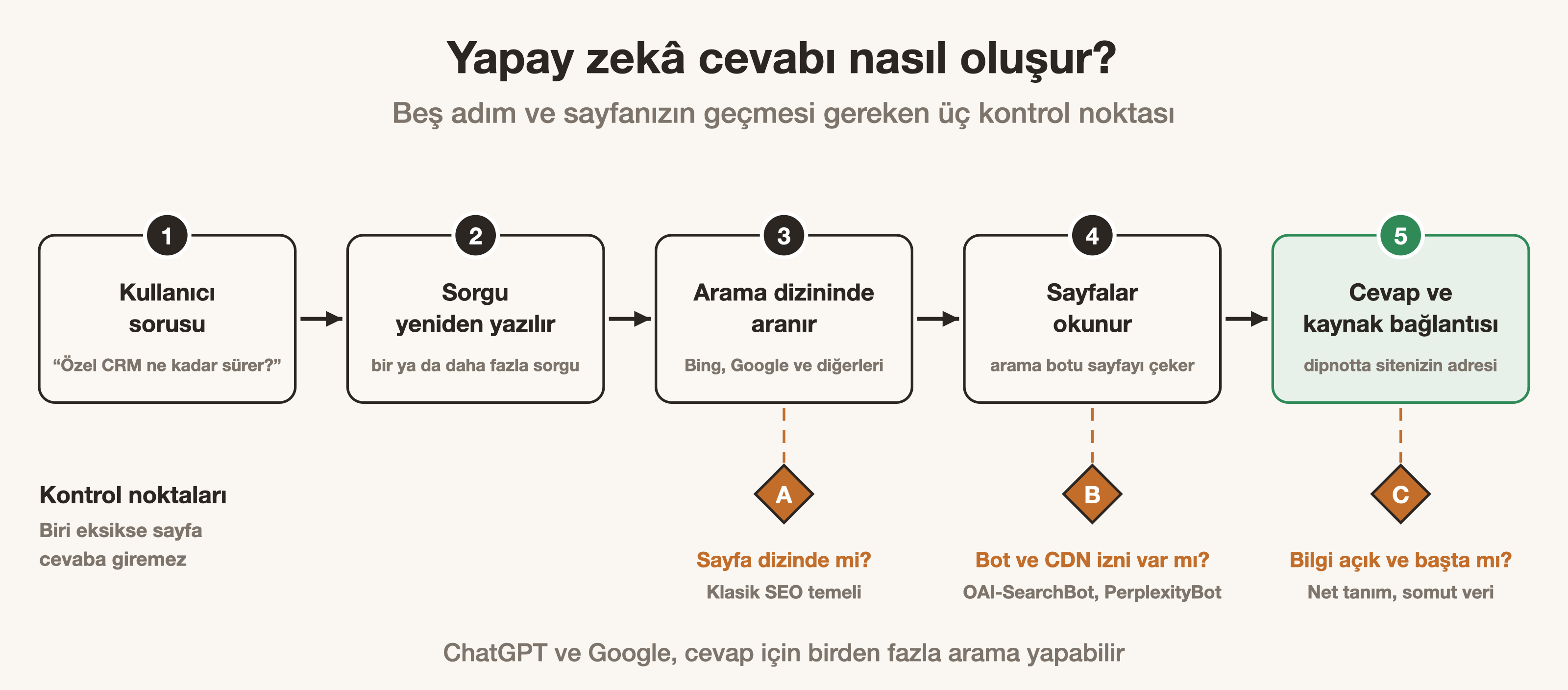GEO Nedir? ChatGPT ve Yapay Zekâ Aramalarında Görünmek