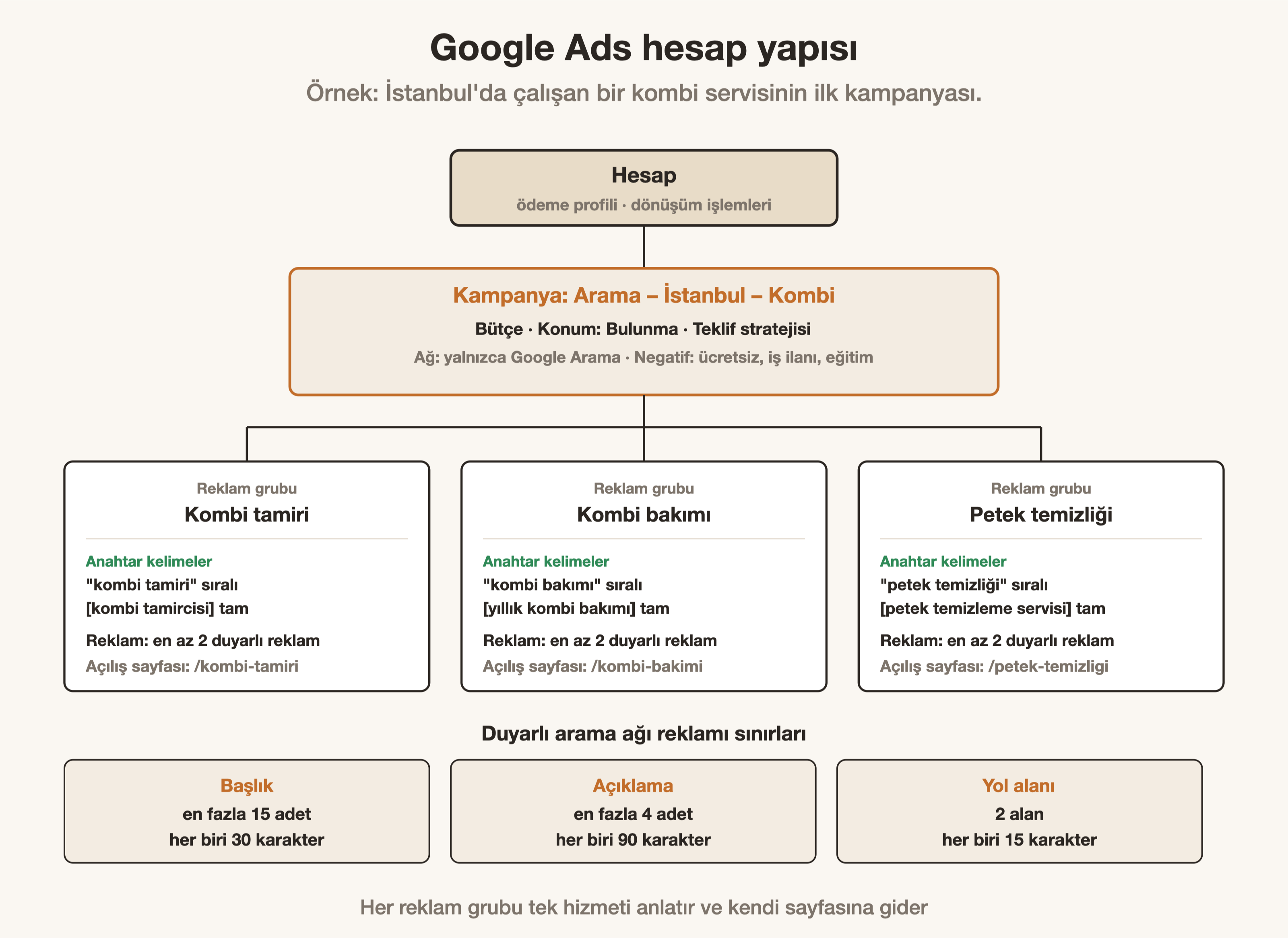 Google Ads Nedir? İşletmeler İçin İlk Kampanya Rehberi