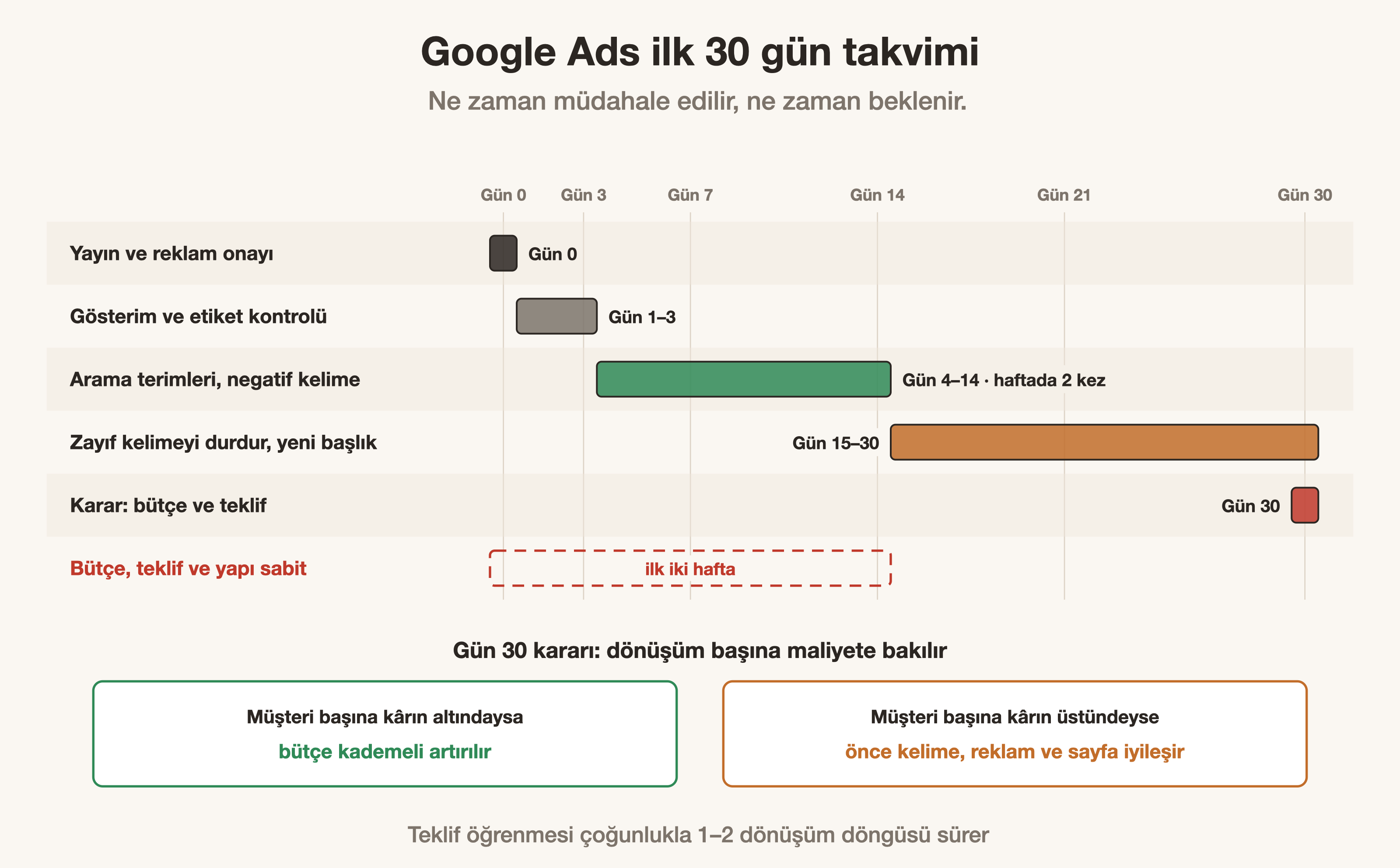 Google Ads ilk kampanyasında gün 0'dan gün 30'a kadar yapılacak işler ve beklenecek dönemler