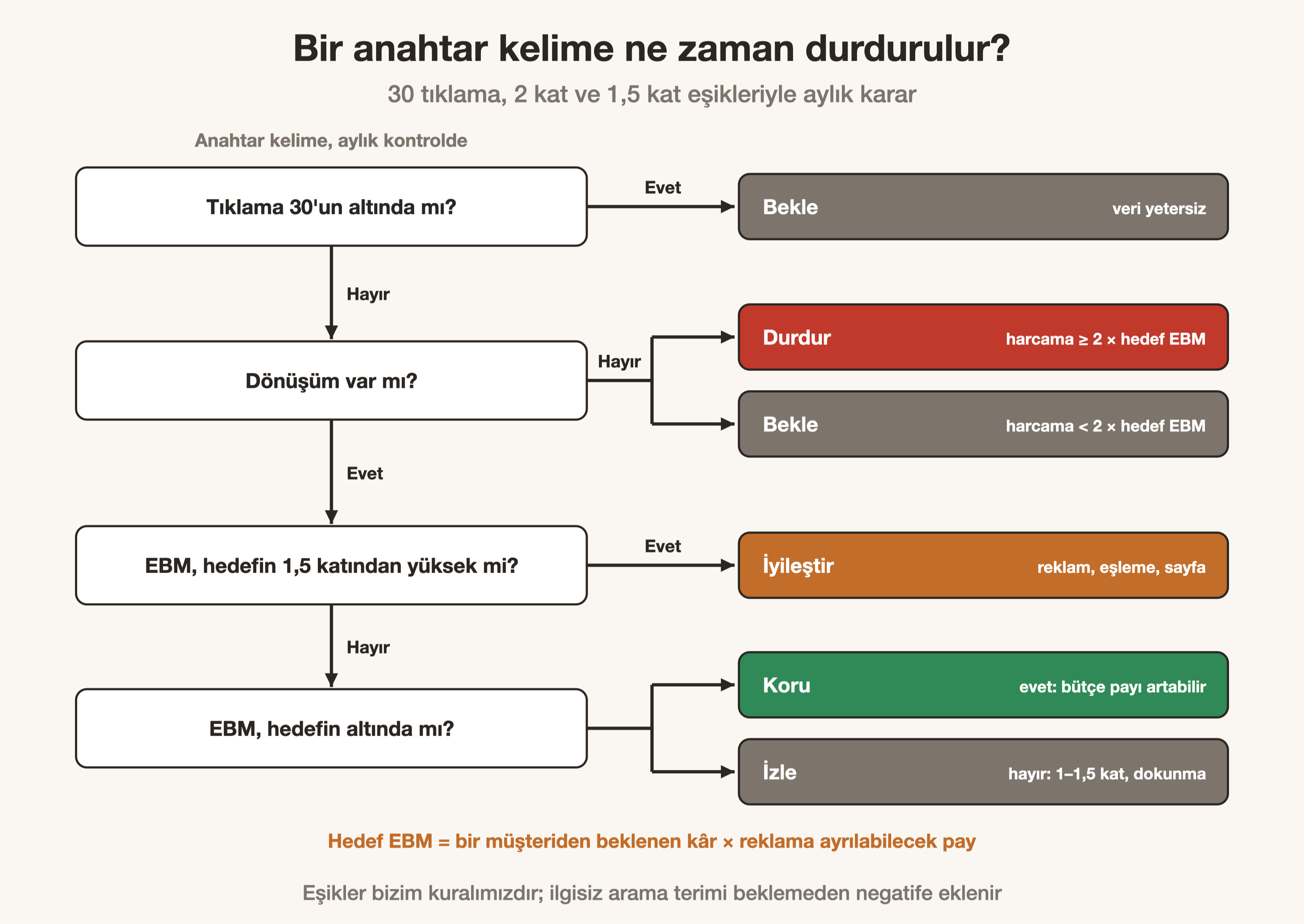 Anahtar kelime kararı: 30 tıklama, hedef EBM'nin 2 katı ve 1,5 katı eşikleri