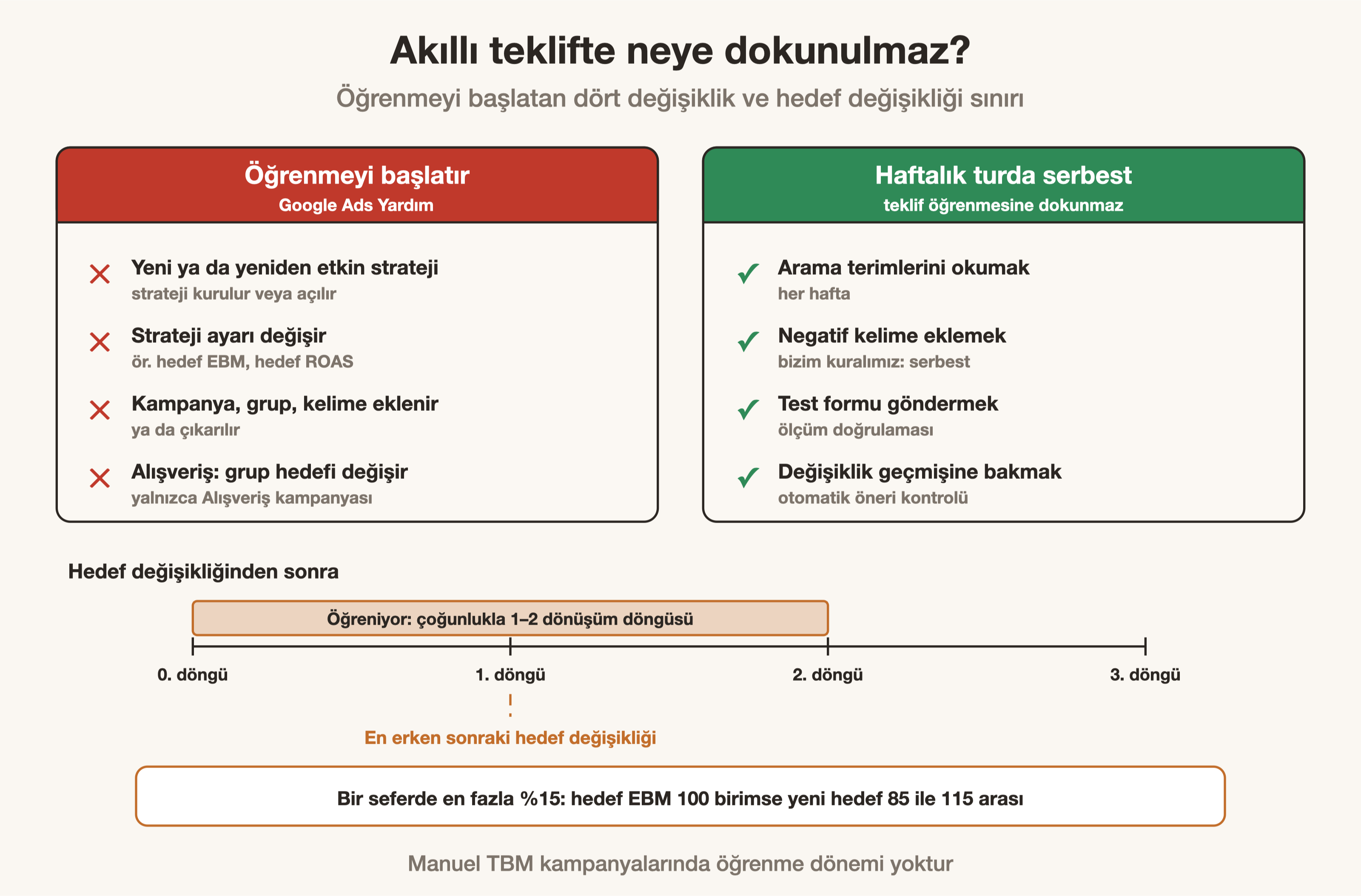 Akıllı teklifte öğrenmeyi başlatan dört değişiklik ve haftalık turda serbest kalan işler