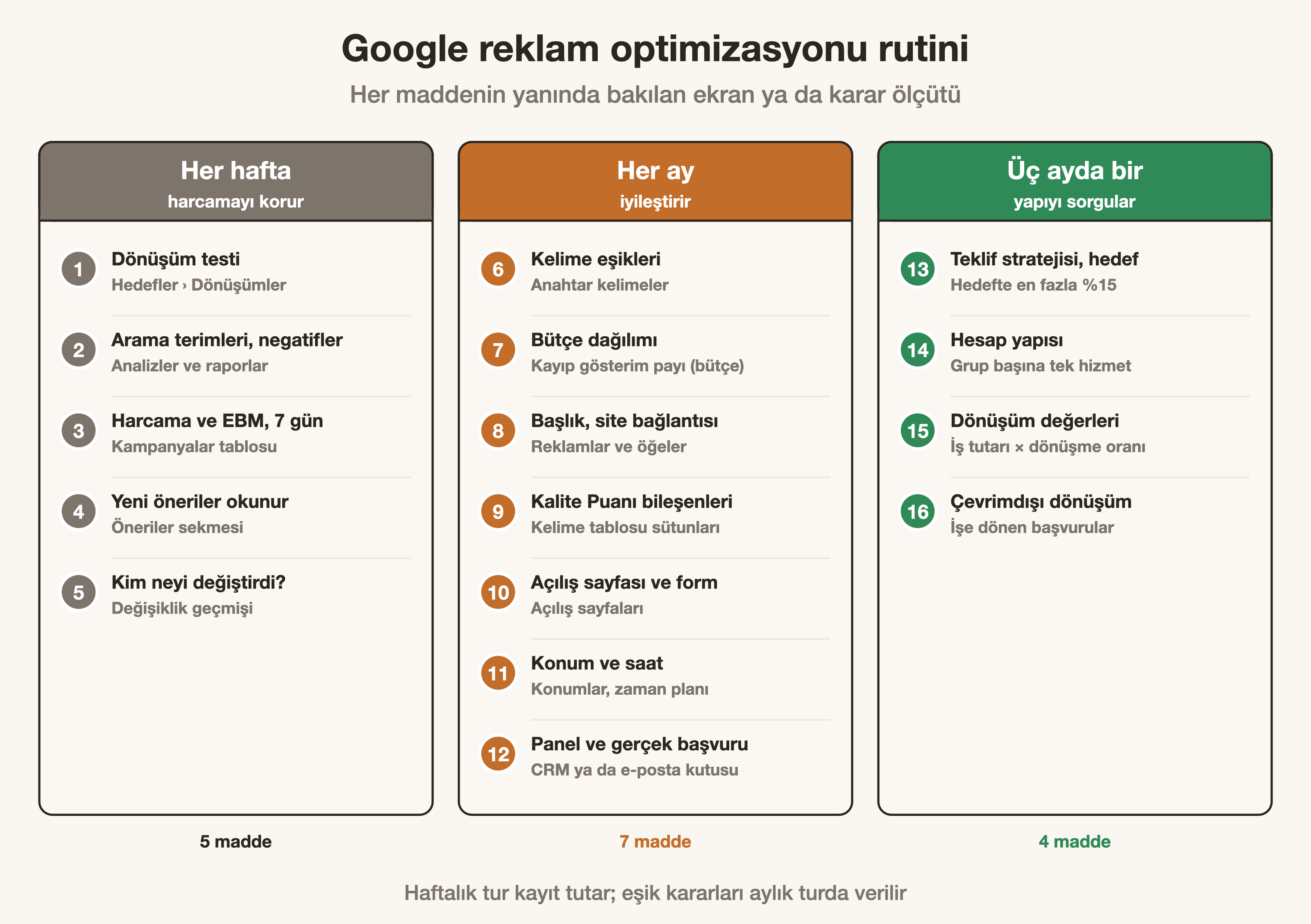 Google Reklam Optimizasyonu: Haftalık Kontrol Listesi