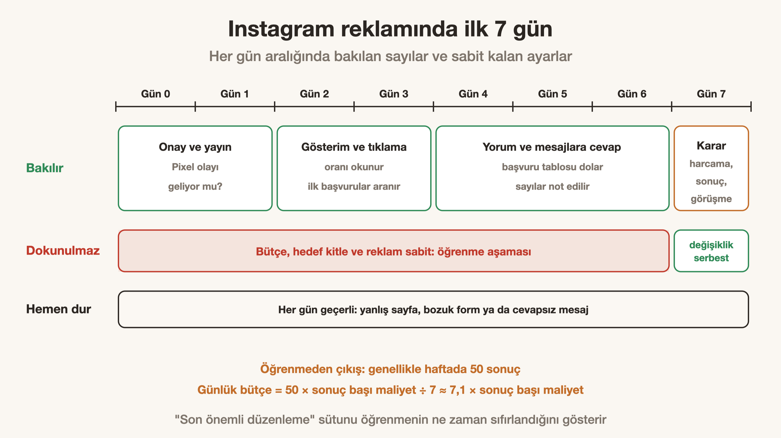 Instagram reklamında ilk 7 gün: her gün aralığında bakılacak sayılar ve dokunulmayacak ayarlar