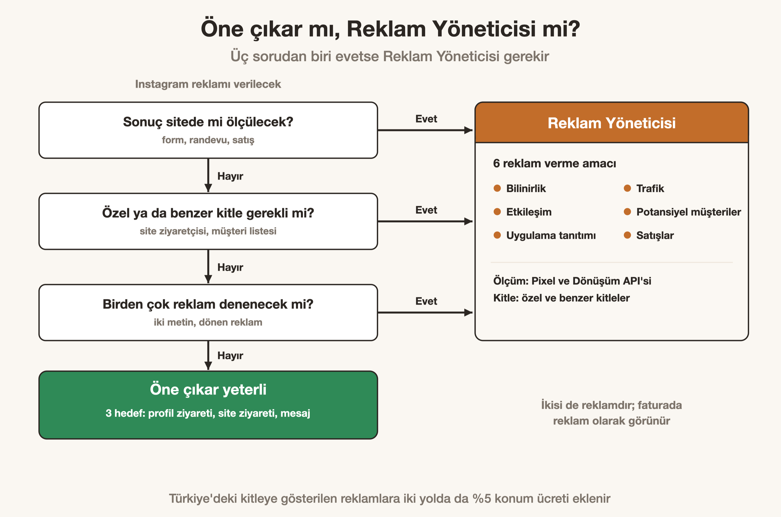 Öne çıkar mı Reklam Yöneticisi mi: üç soruluk karar akışı ve iki yolun hedef seçenekleri