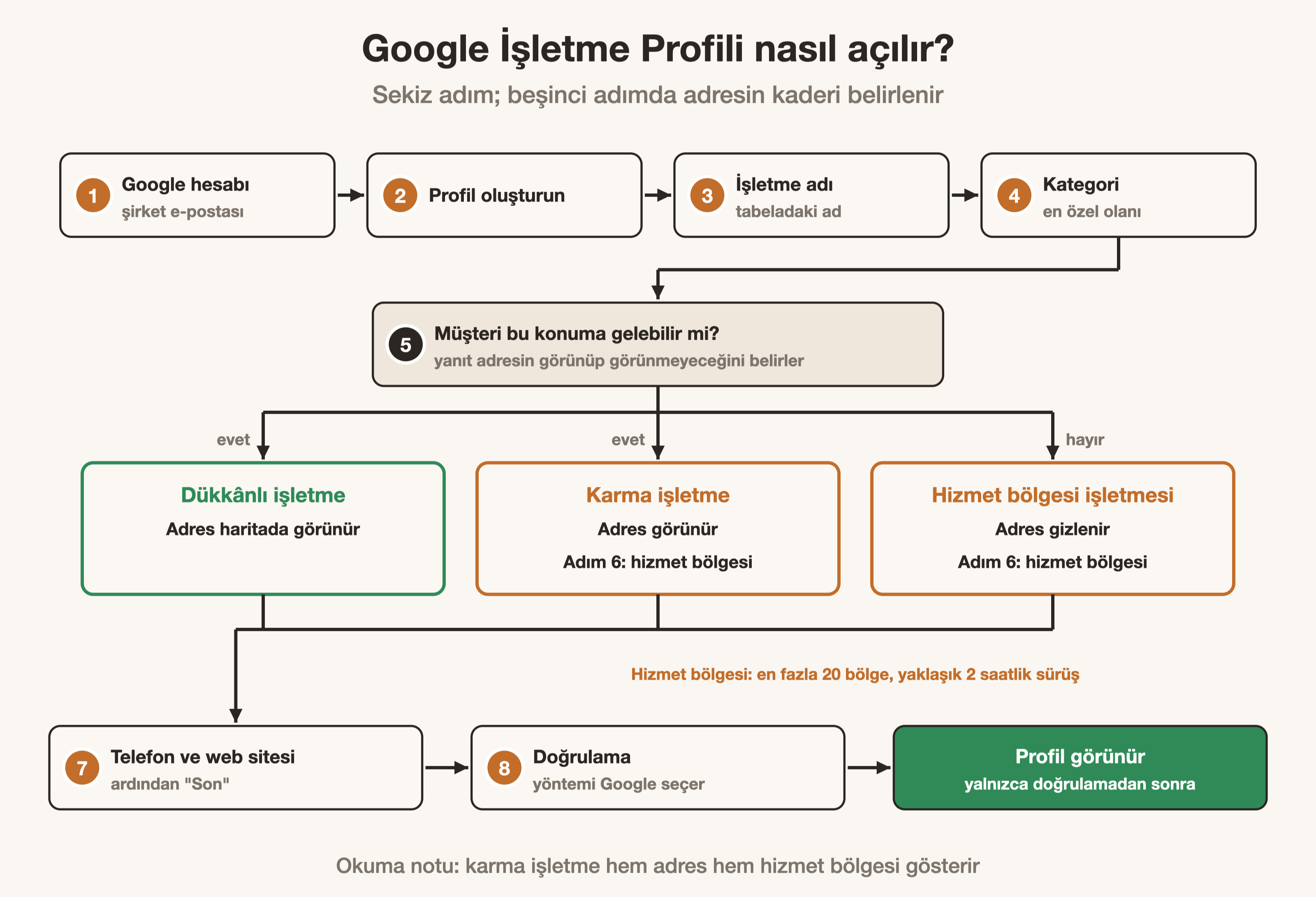 Google İşletme Profili açılışının sekiz adımı ve adresli ile hizmet bölgeli işletmede ayrılan yol
