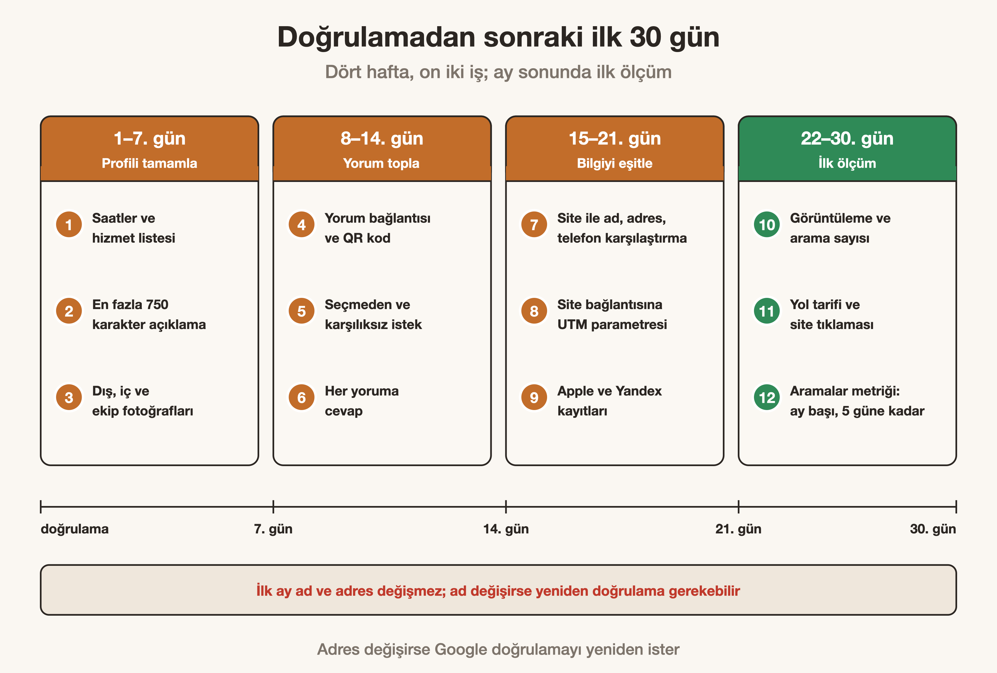 Doğrulamadan sonraki ilk 30 günün dört haftalık iş planı