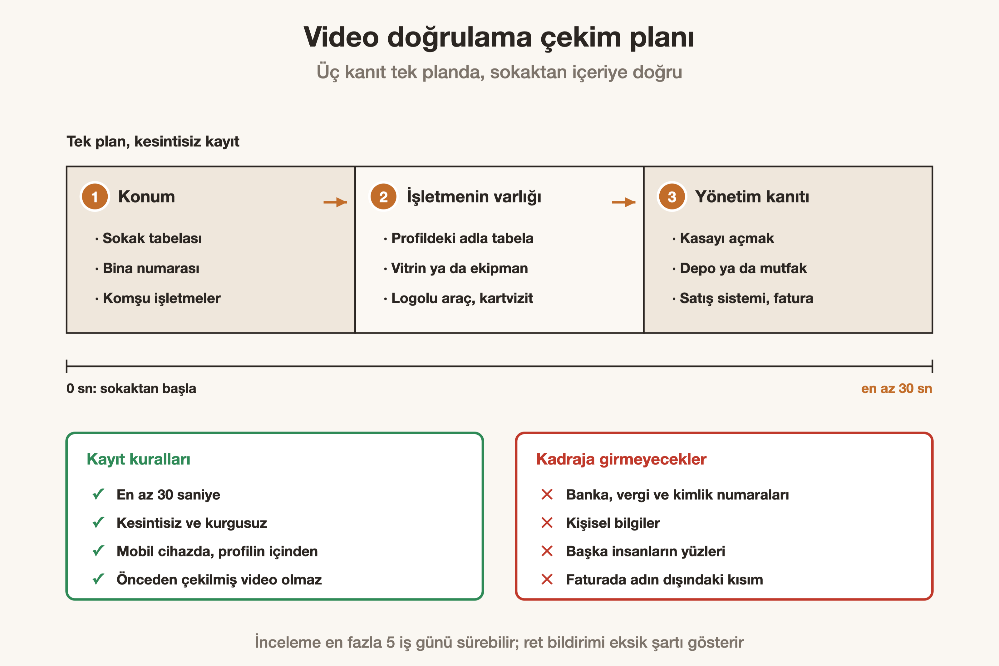 Video doğrulama için en az 30 saniyelik tek planlı çekimin üç bölümü ve yasak öğeler