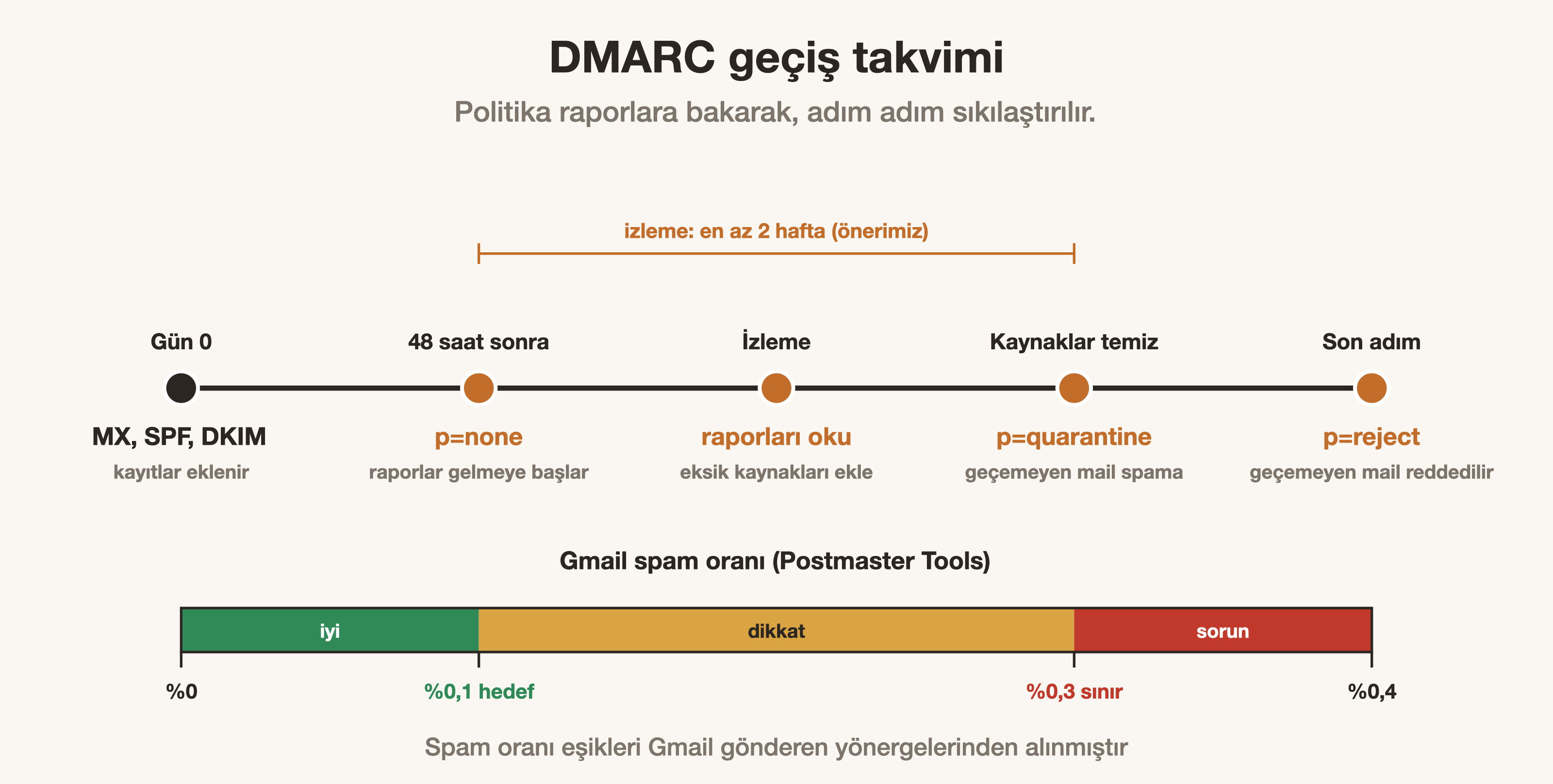 DMARC geçiş takvimi: SPF ve DKIM, 48 saat sonra p=none, izleme, quarantine ve reject.