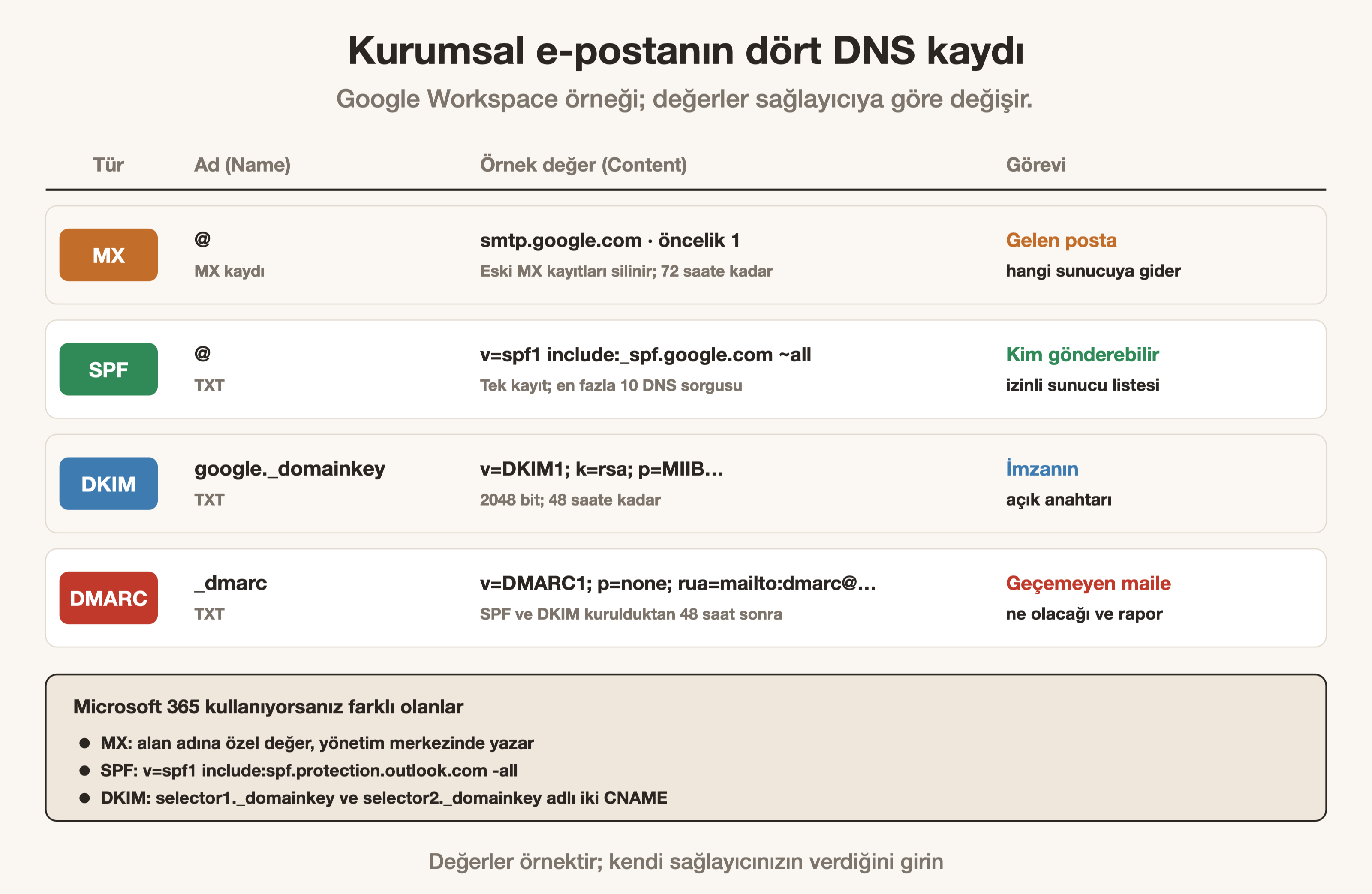 Kurumsal E-Posta Nasıl Açılır? SPF, DKIM ve DMARC Ayarı