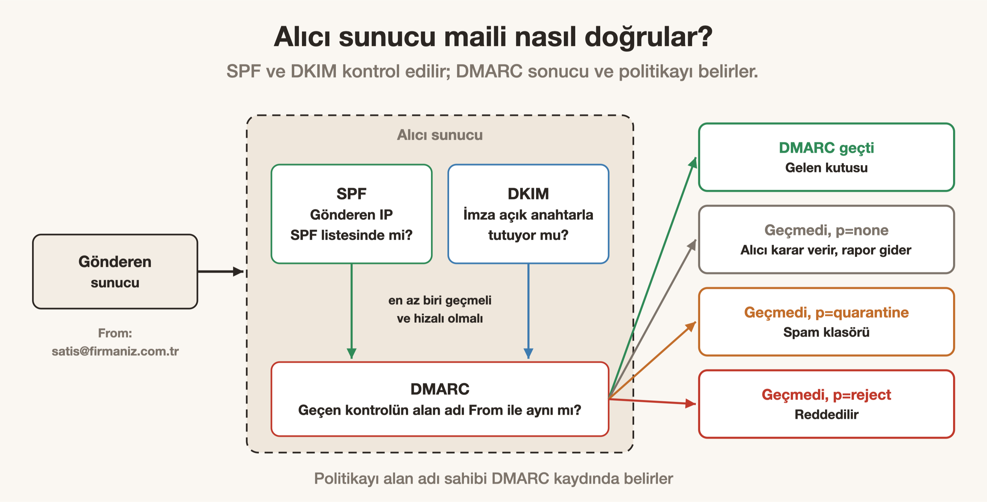 Alıcı sunucunun SPF, DKIM ve DMARC kontrolü ve politikaya göre teslim, spam ya da ret.