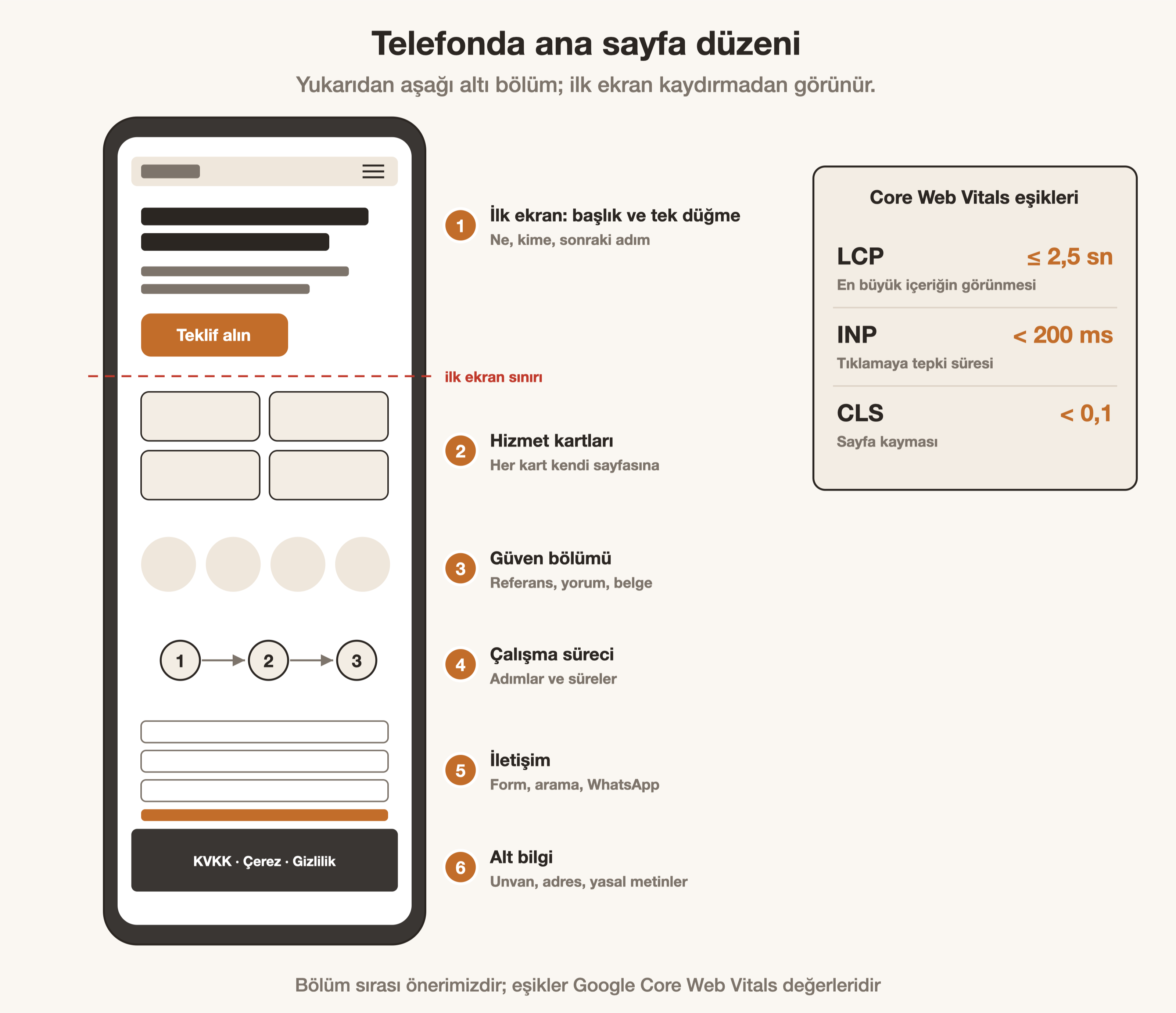Telefonda ana sayfa düzeni: ilk ekranda başlık ve tek düğme, altında beş bölüm.