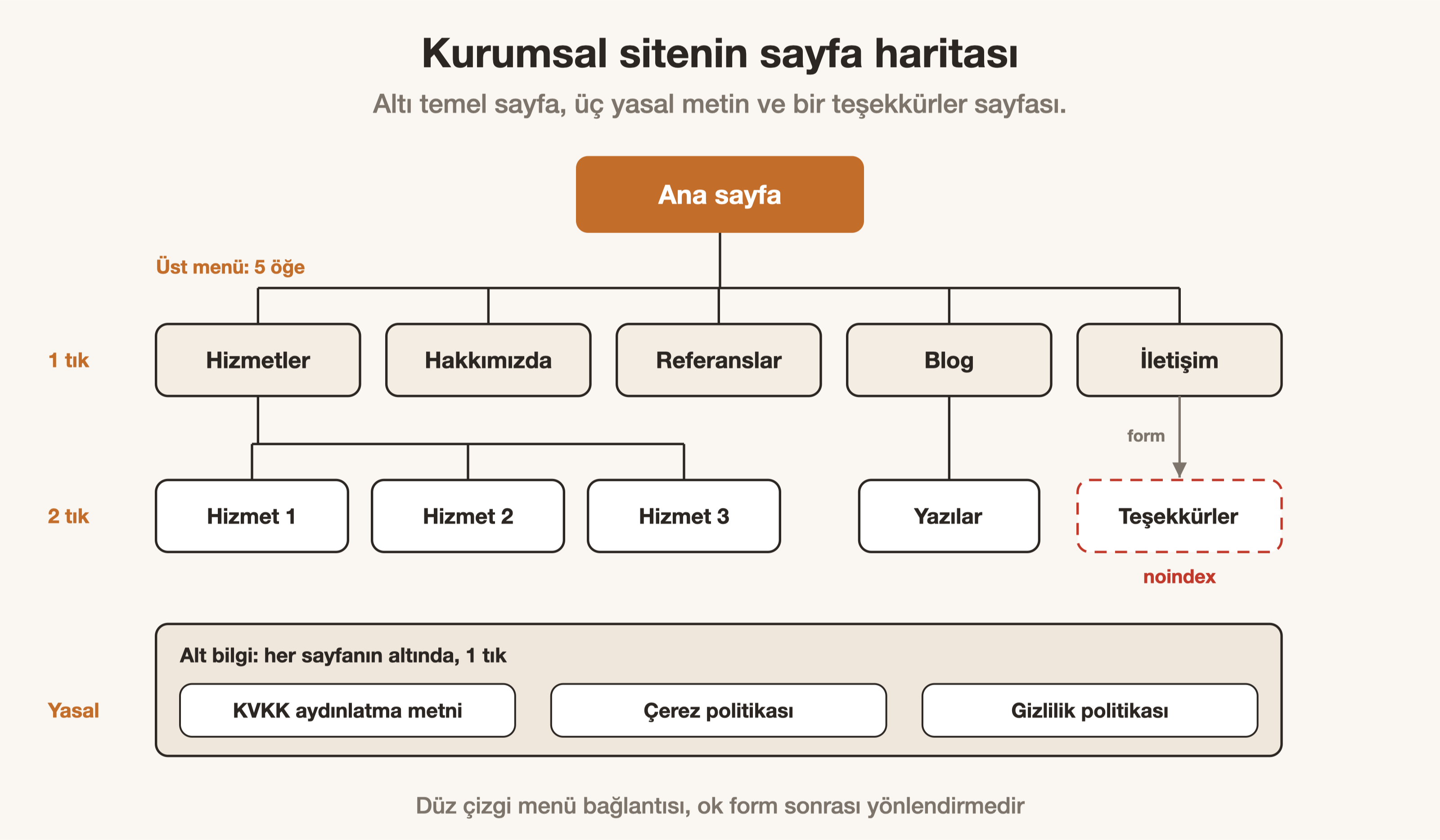 Kurumsal sitenin sayfa haritası: beş menü öğesi, iki tıkta hizmetler, alt bilgide üç yasal metin.