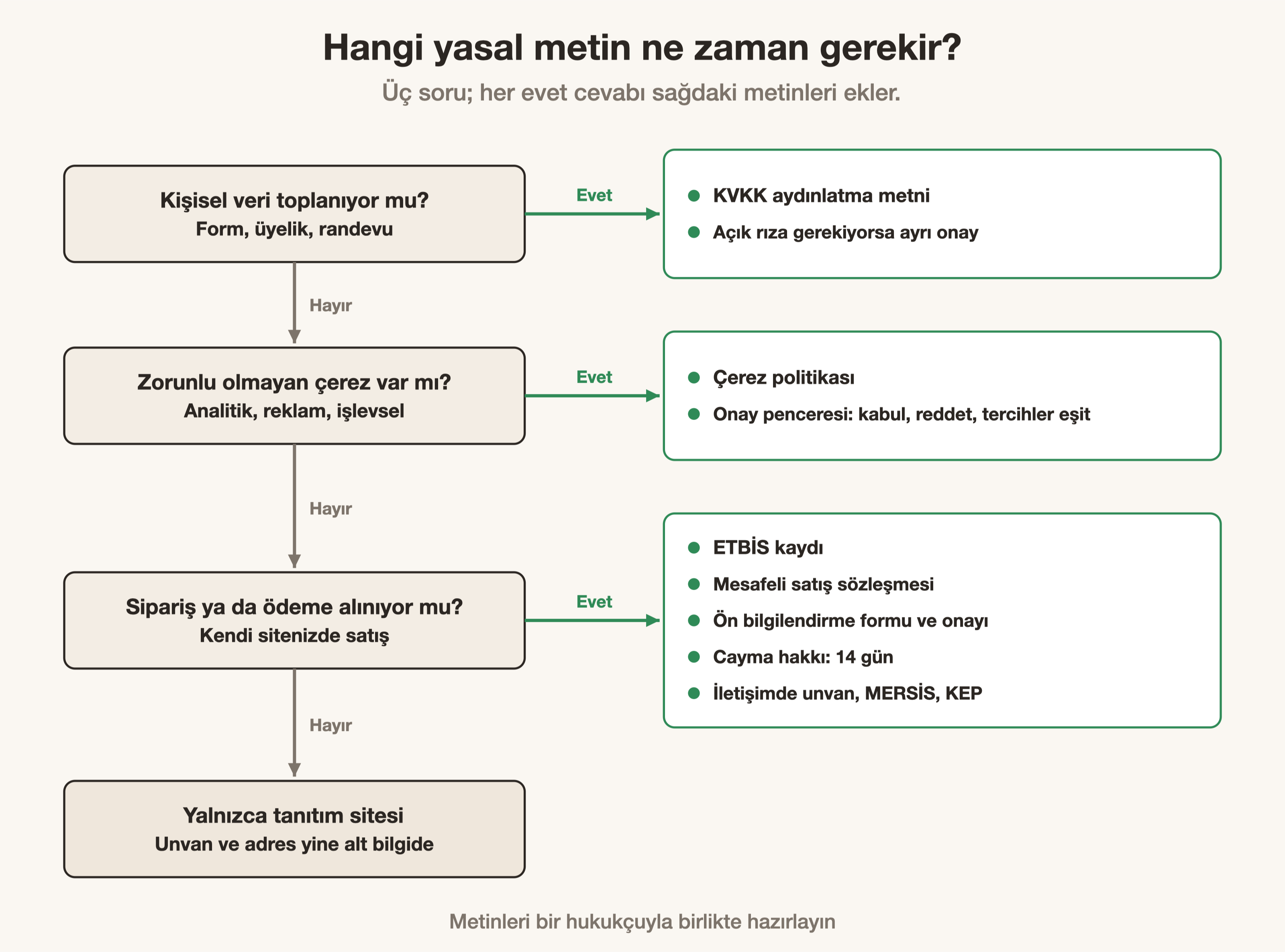 Yasal sayfa karar şeması: veri, çerez ve satış sorularına göre gereken metinler.