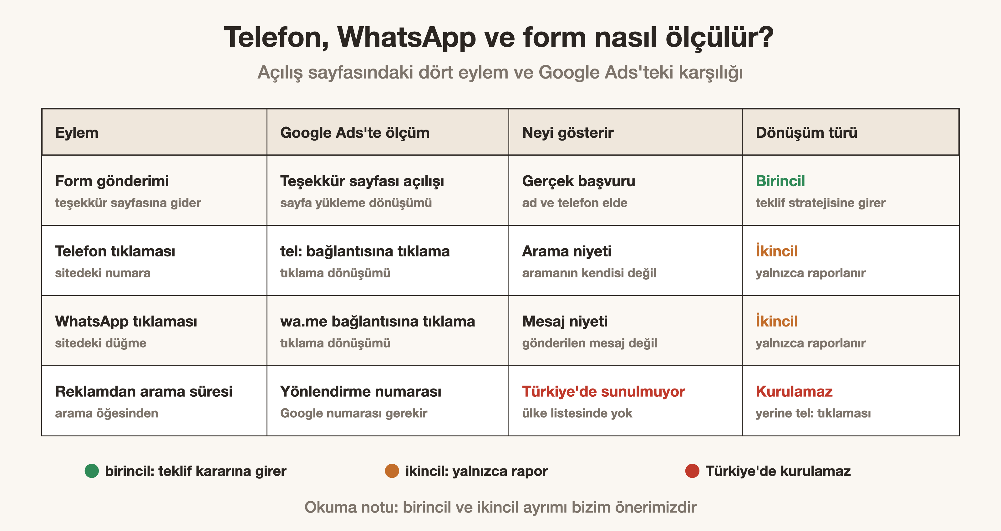 Açılış sayfasındaki dört eylemin Google Ads'te nasıl ölçüldüğünü ve hangi dönüşüm türüne girdiğini gösteren tablo