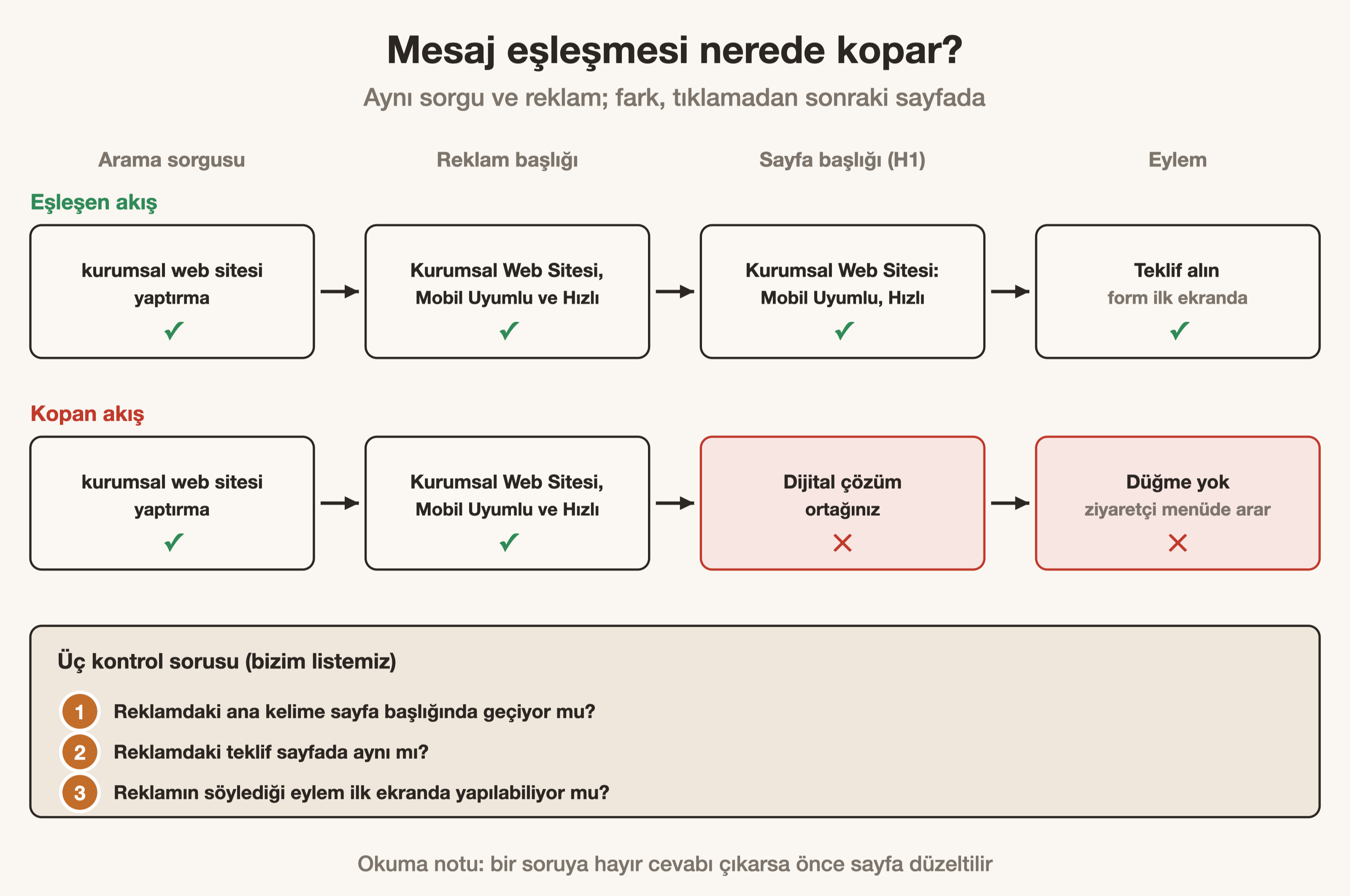 Arama sorgusu, reklam başlığı, sayfa başlığı ve düğme arasında eşleşen ve kopan iki örnek akış