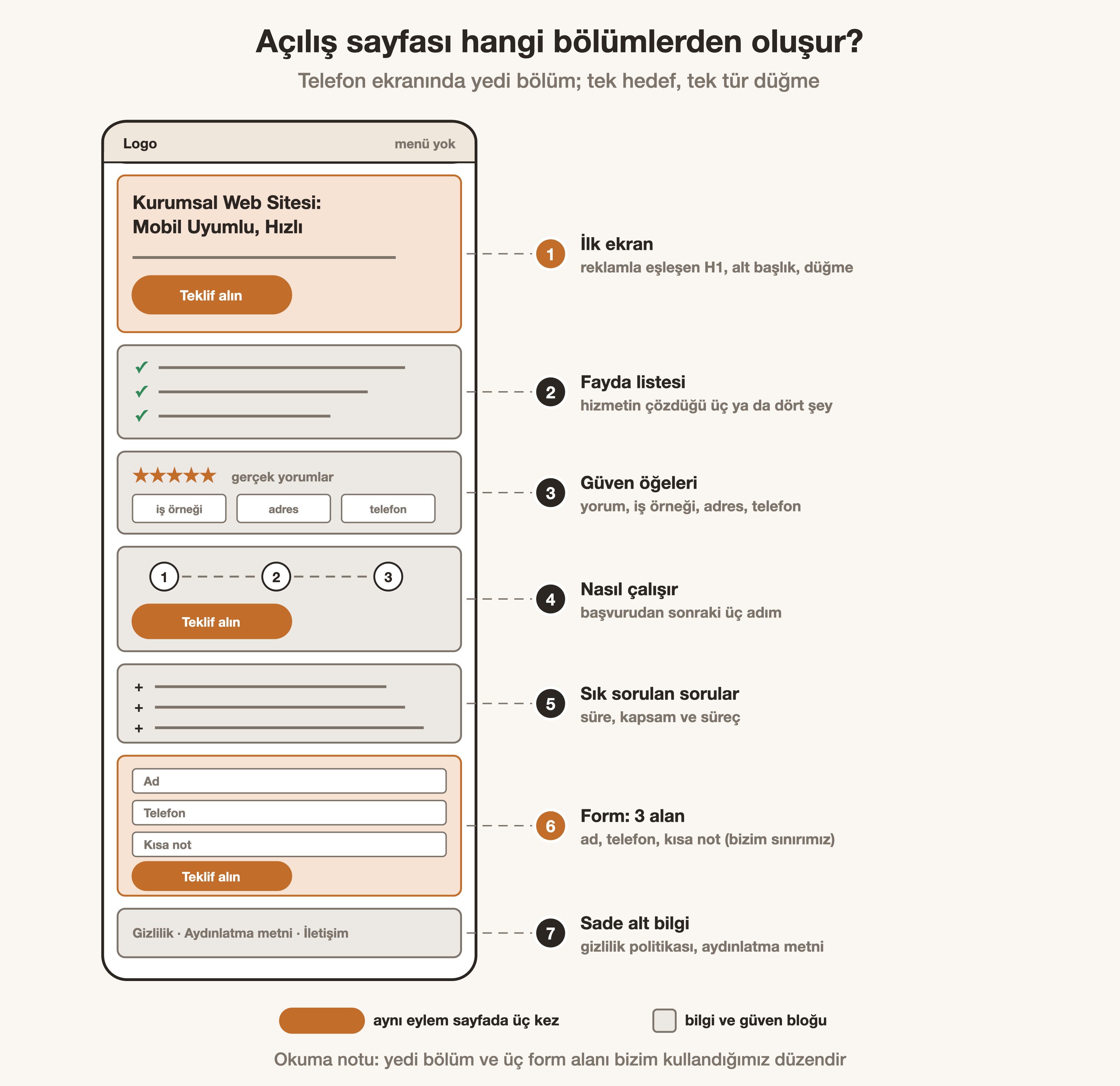 Telefon ekranında yedi bölümlü açılış sayfası düzeni: reklamla eşleşen başlıktan sade alt bilgiye