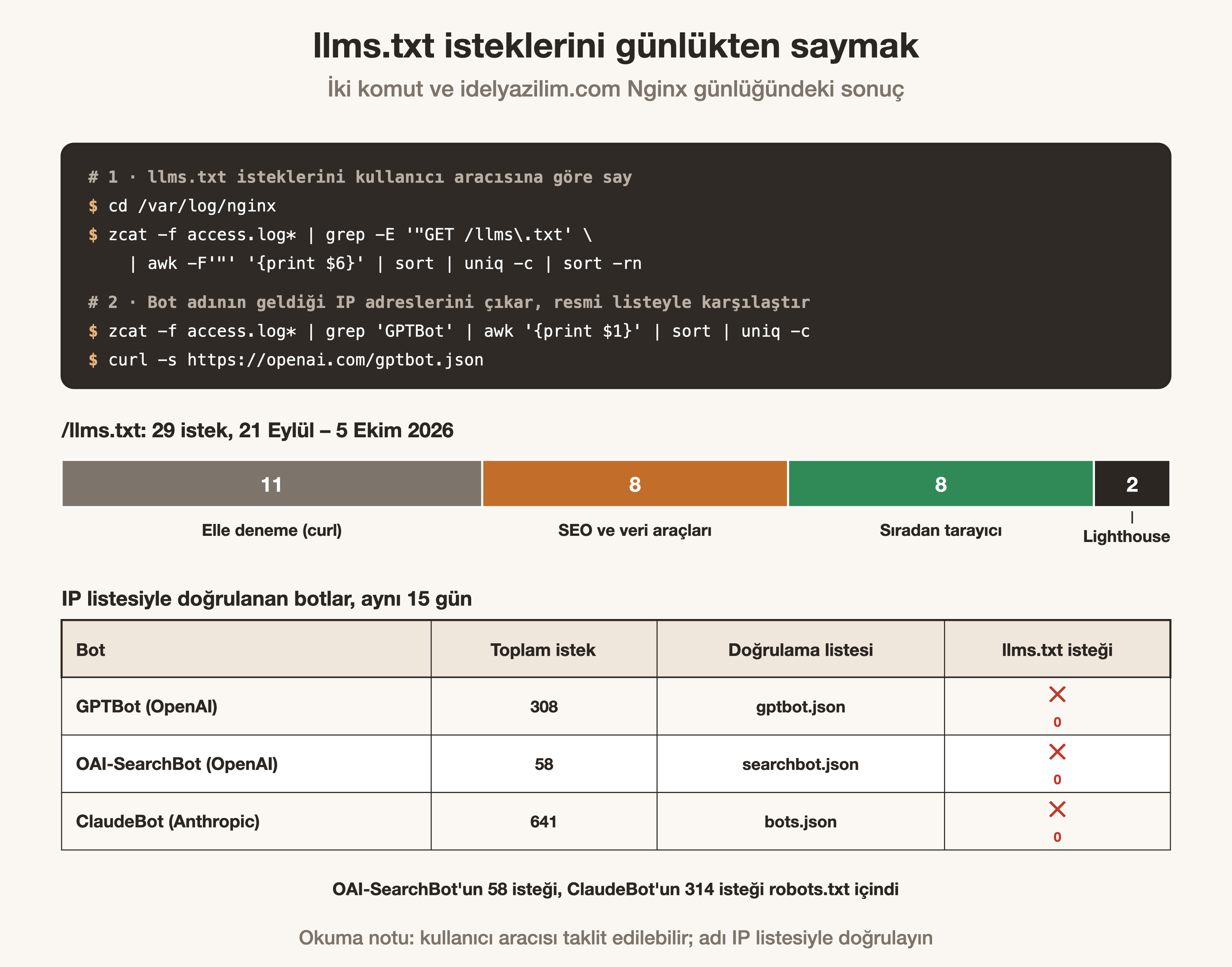 Nginx günlüğünde llms.txt isteklerini sayan iki komut ve 15 günlük sonuç tablosu