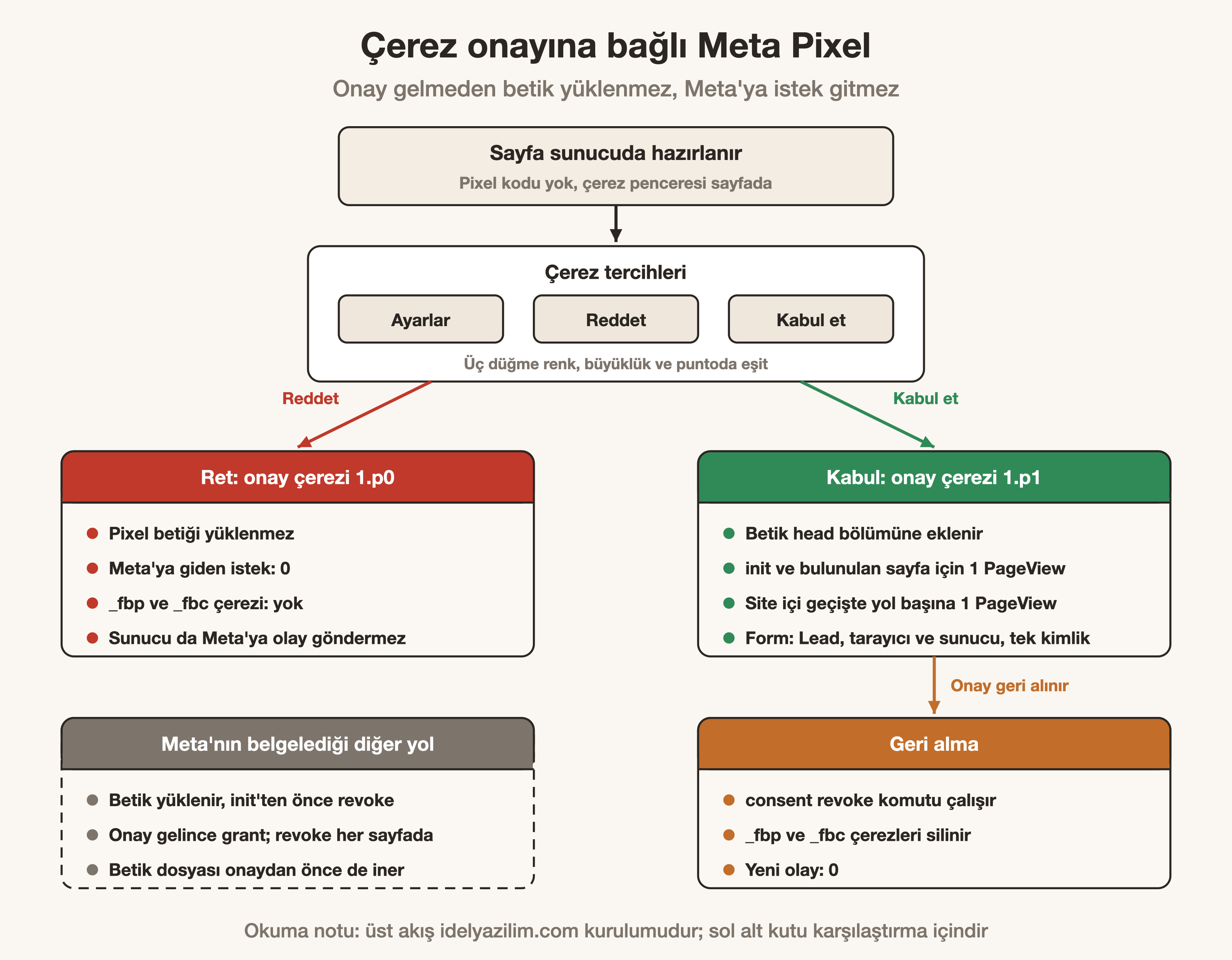 Çerez onayına bağlı Meta Pixel akışı: ret, kabul ve onayın geri alınması.
