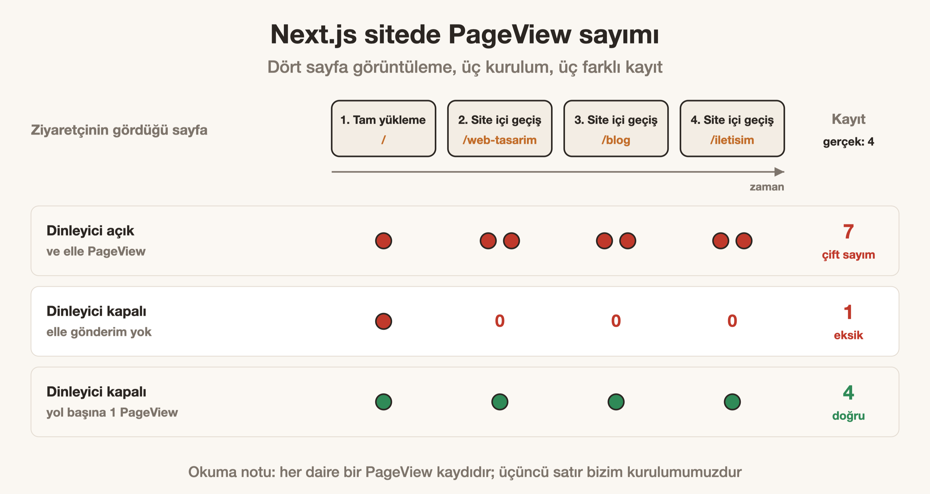 Next.js sitede dört sayfa görüntülemenin üç kurulumda kaç PageView olarak kaydedildiği.