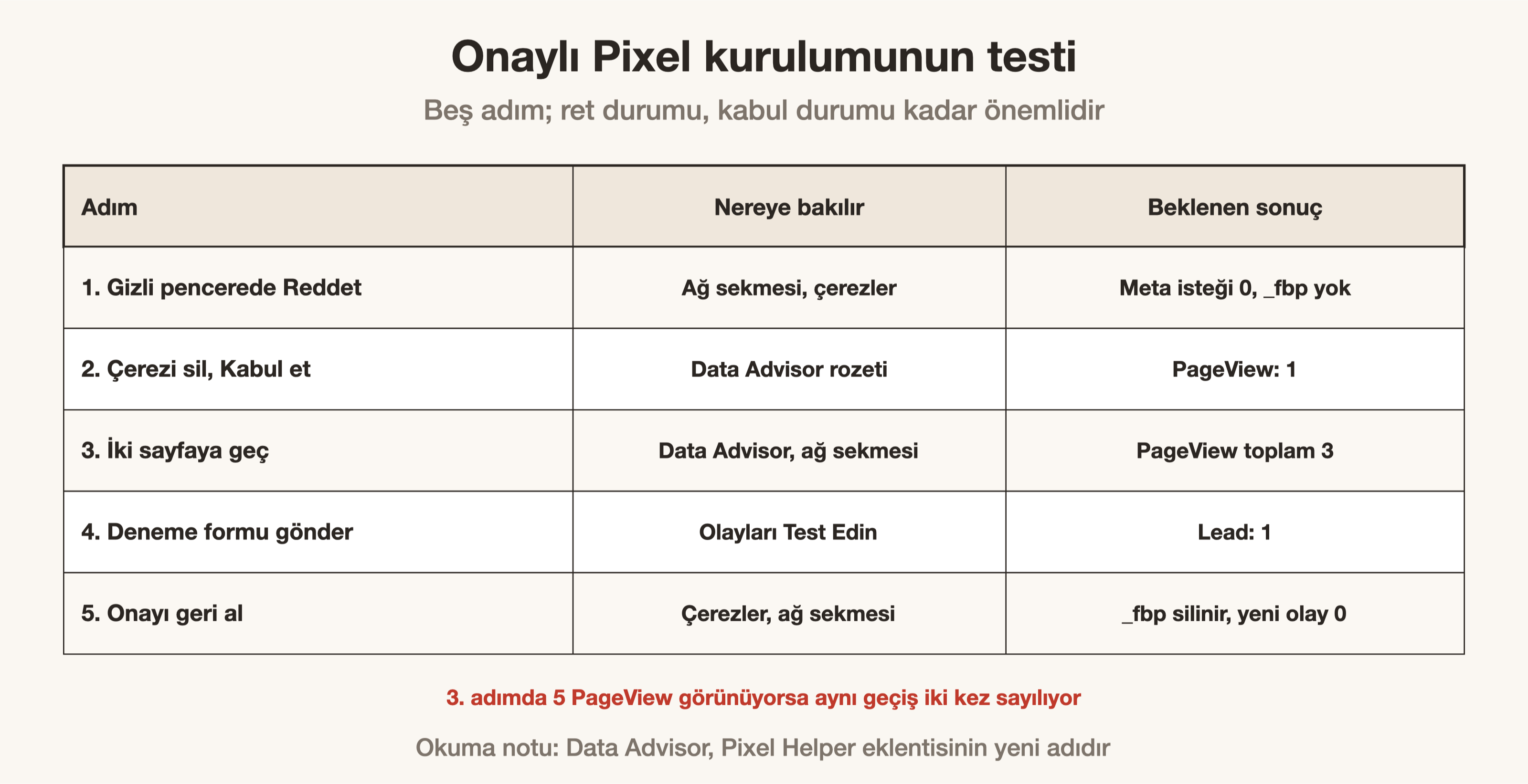 Onaylı Meta Pixel kurulumunu sınayan beş adım ve her adımda beklenen sonuç.