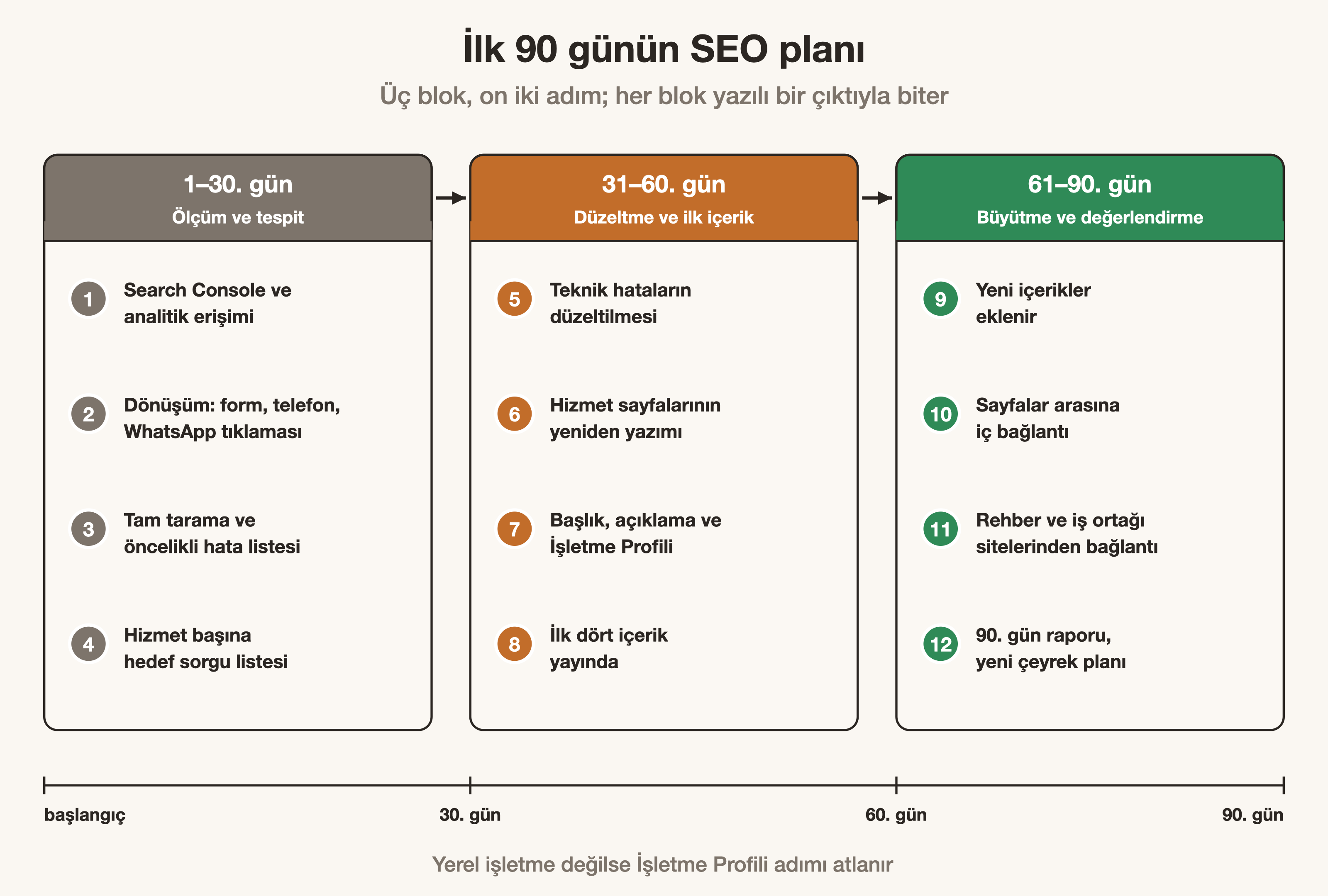 İlk 90 günün üç 30 günlük bloğa bölündüğü, on iki adımlı SEO planı