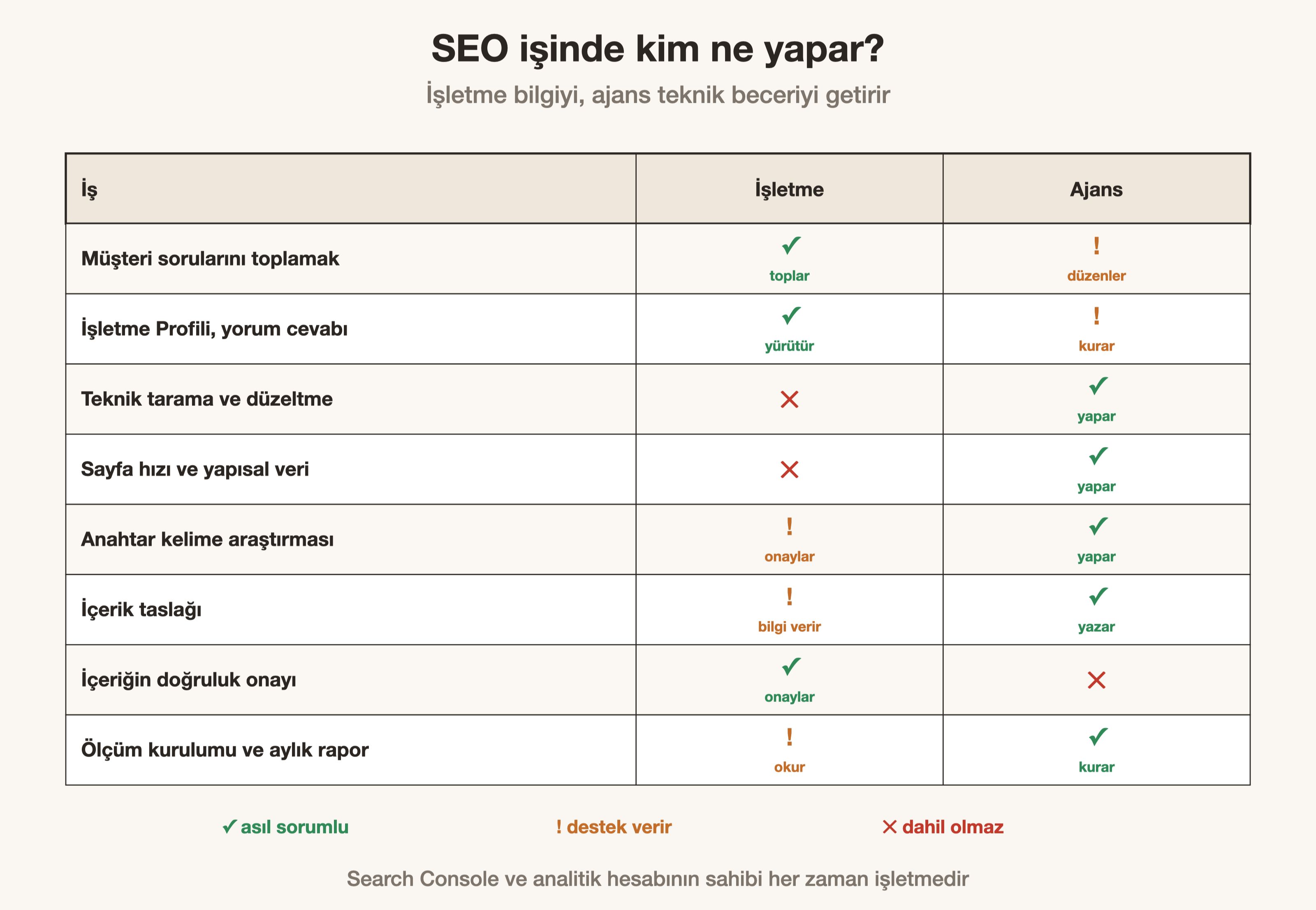 SEO işlerinin işletme ve ajans arasında paylaşımını gösteren sekiz satırlık karar tablosu