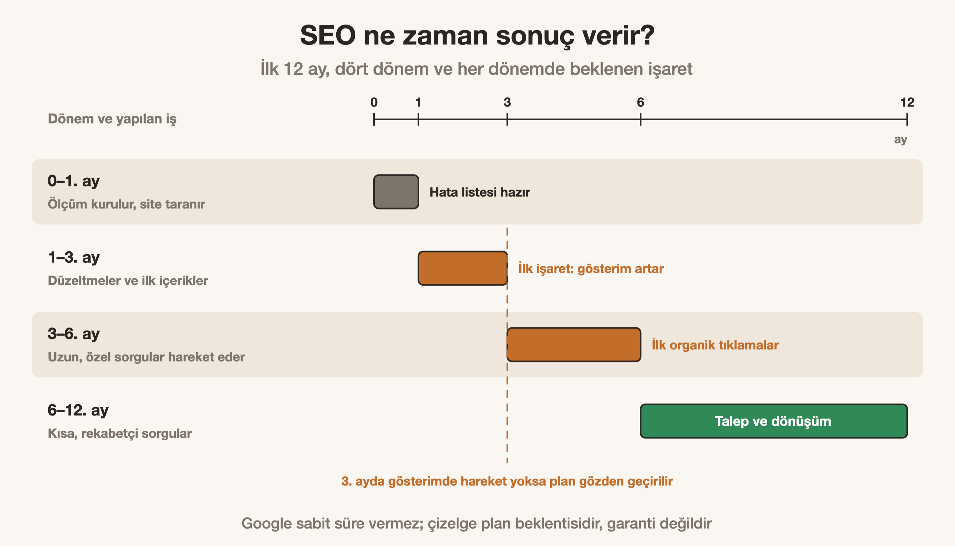 SEO çalışmasında 0 ile 12. ay arasındaki dört dönem ve her dönemde beklenen işaret
