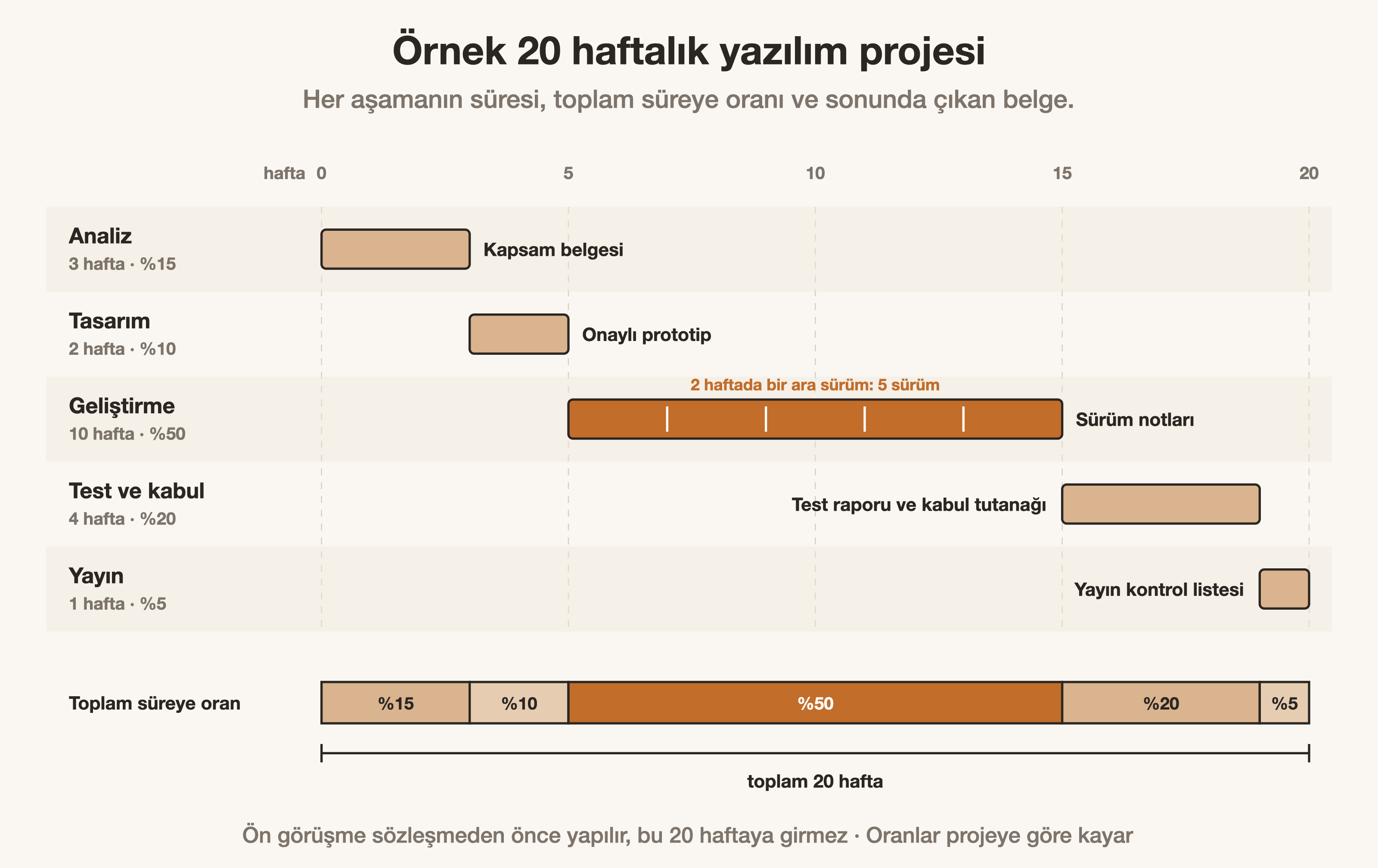 Yazılım Geliştirme Süreci: Müşteri Olarak Sizi Neler Bekler?