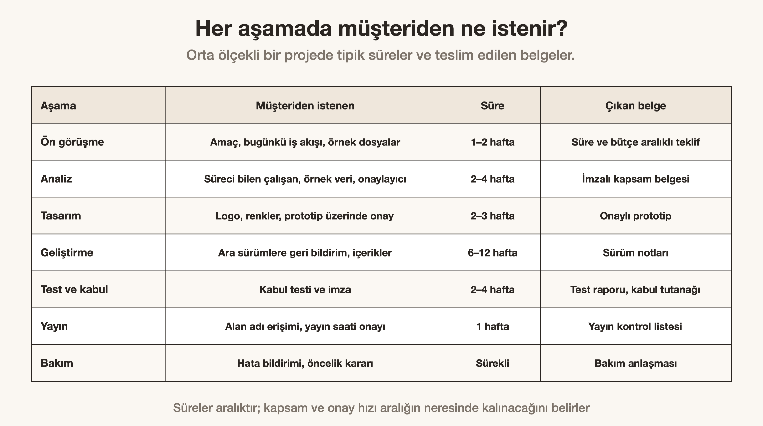 Yedi aşamada müşteriden istenenler, tipik süreler ve her aşamanın sonunda teslim edilen belgeler